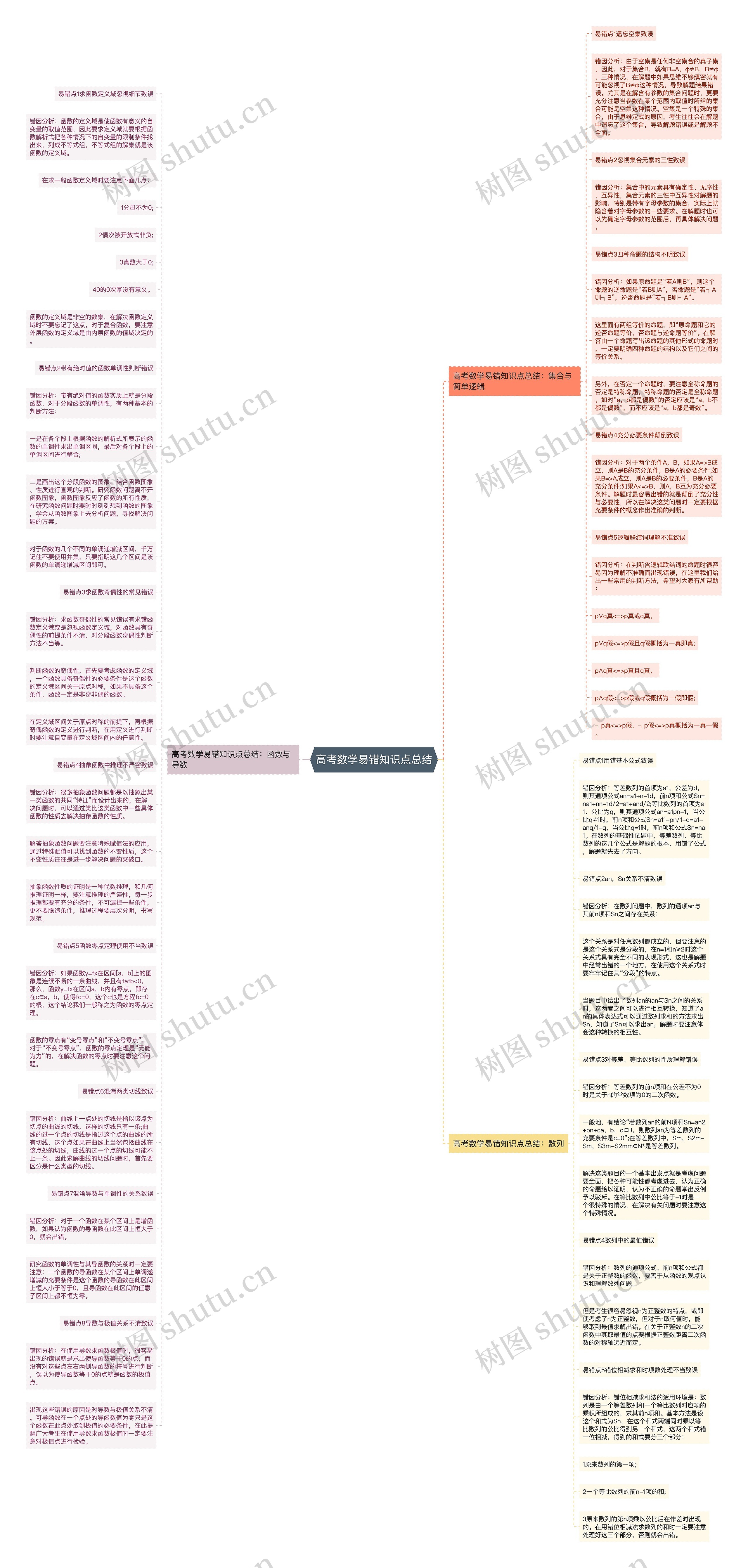 高考数学易错知识点总结思维导图