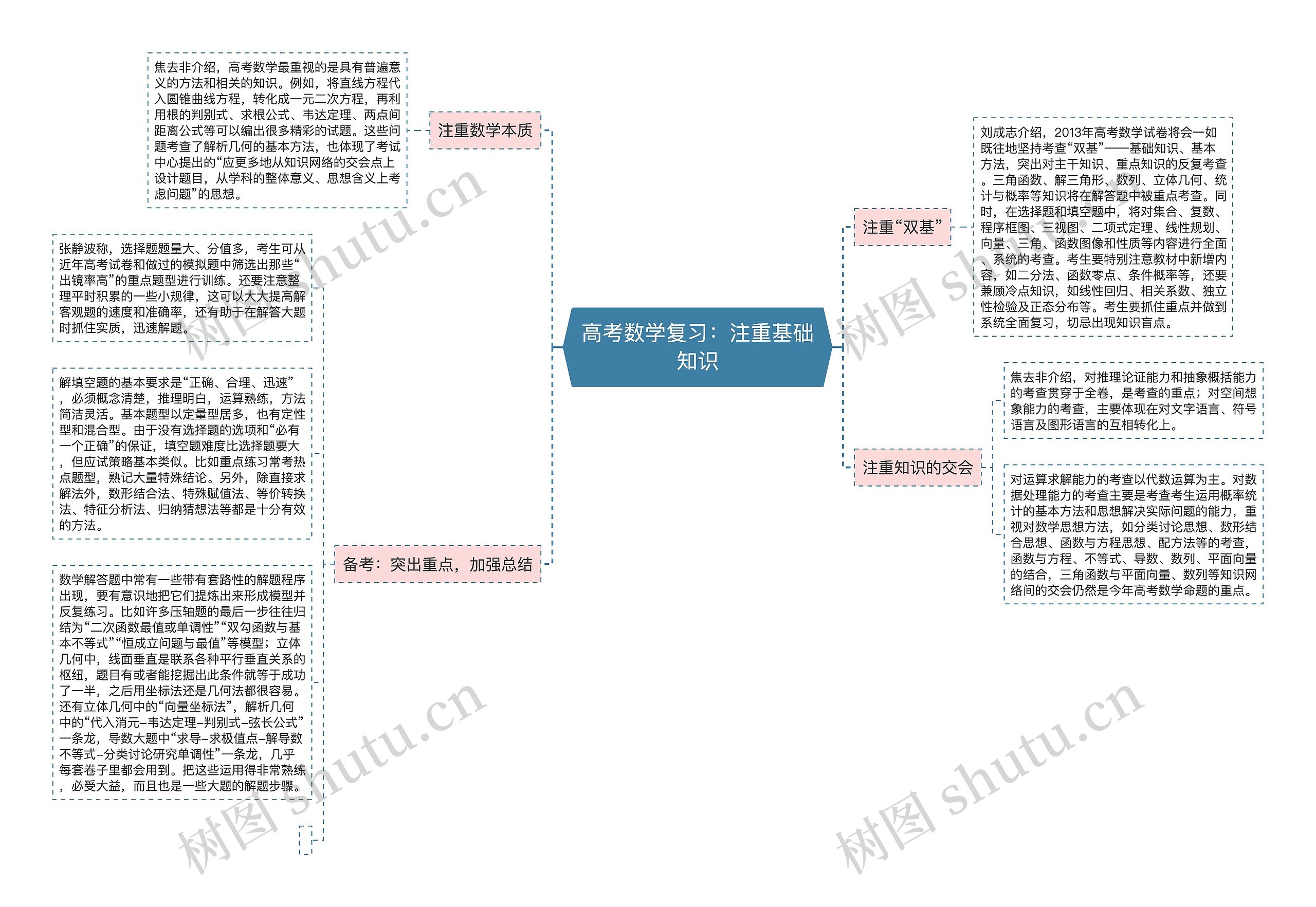 高考数学复习：注重基础知识