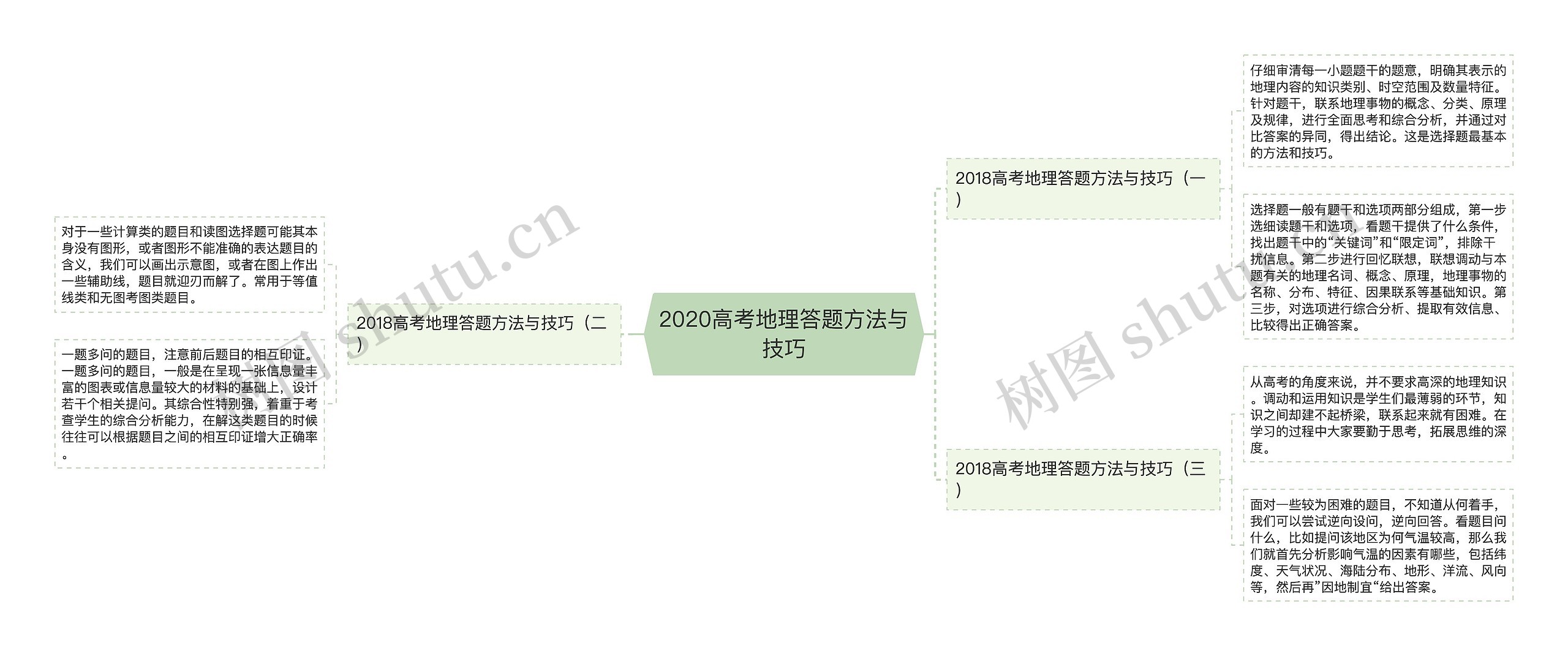 2020高考地理答题方法与技巧思维导图