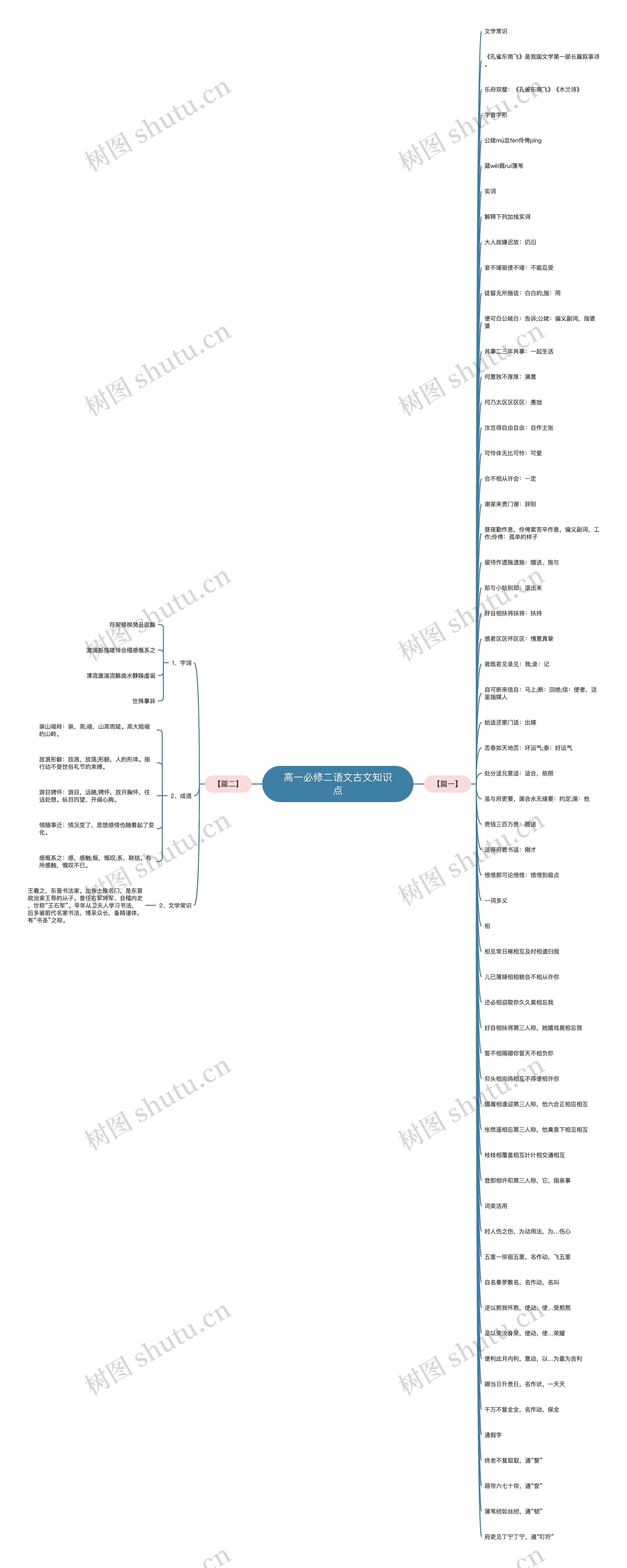 高一必修二语文古文知识点思维导图