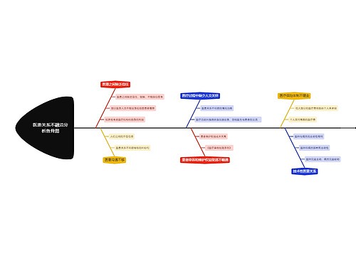 医患关系不融洽分析鱼骨图