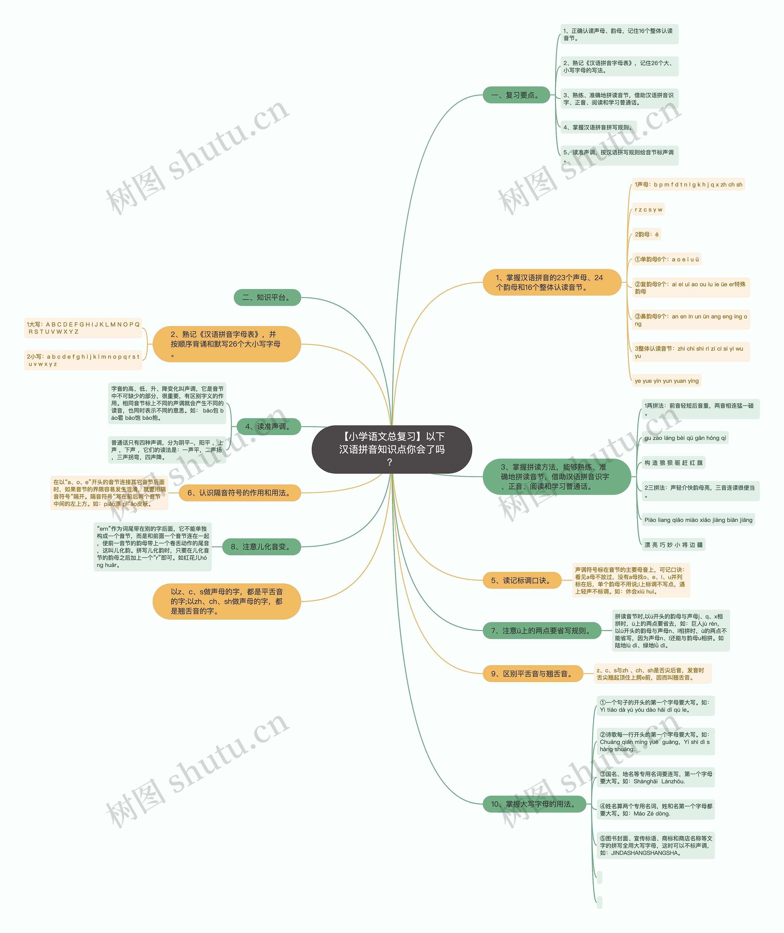 【小学语文总复习】以下汉语拼音知识点你会了吗？思维导图