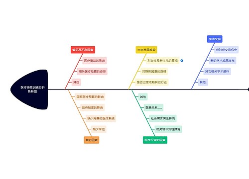 医疗事故因素分析鱼骨图 