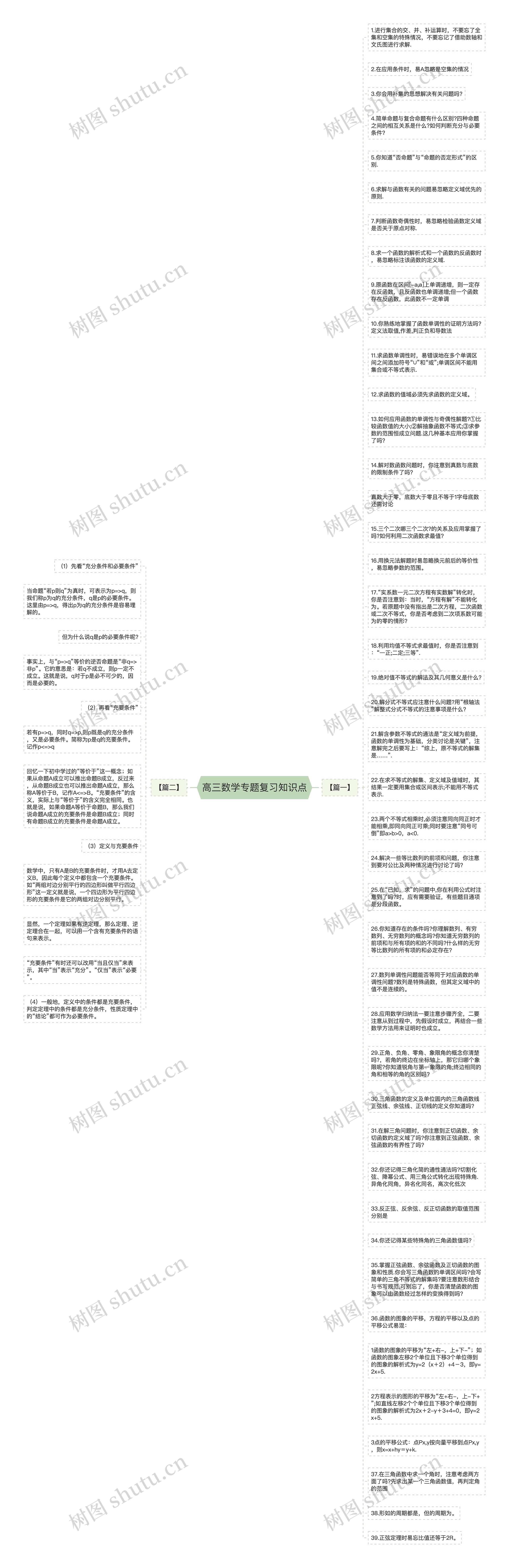 高三数学专题复习知识点