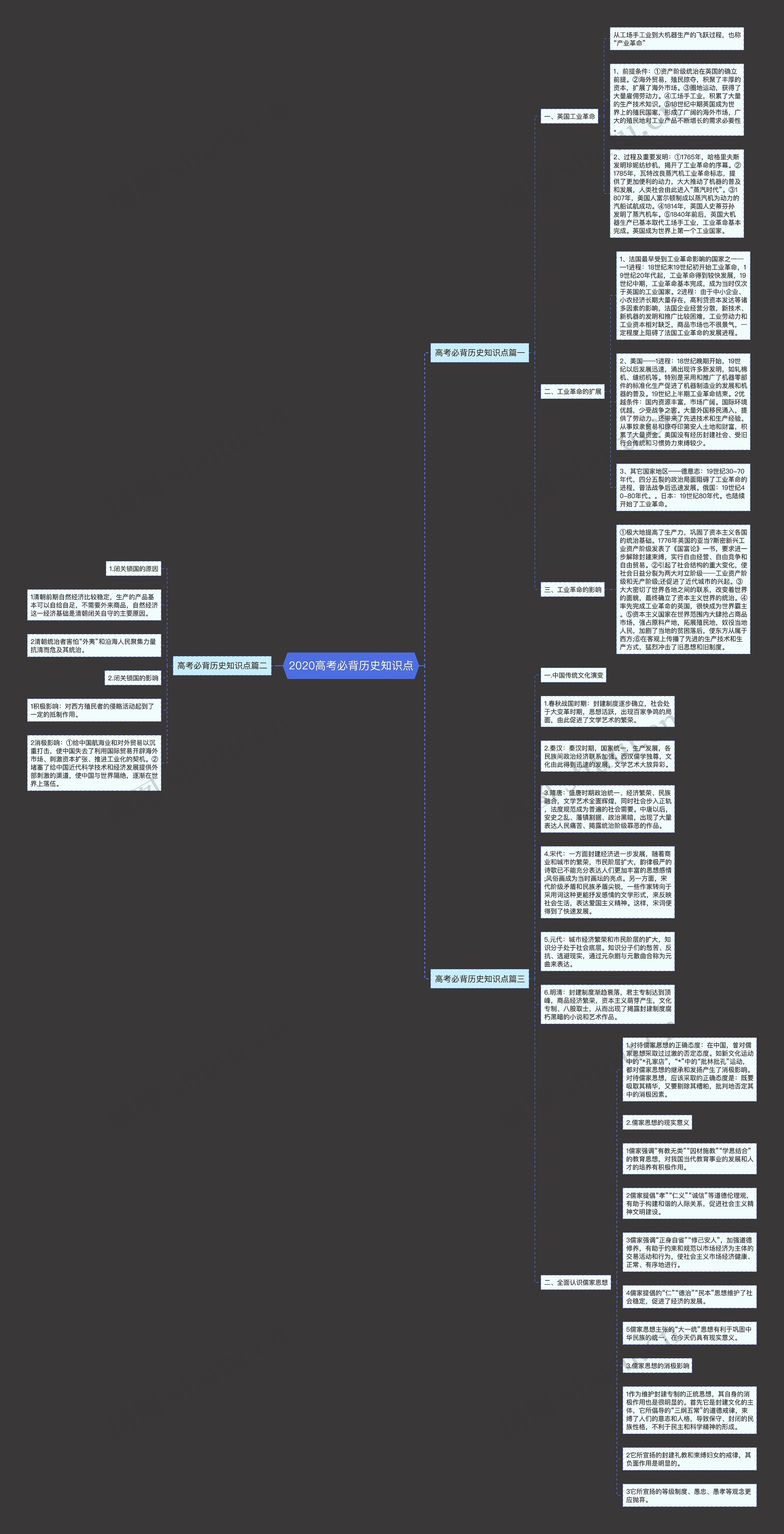 2020高考必背历史知识点思维导图