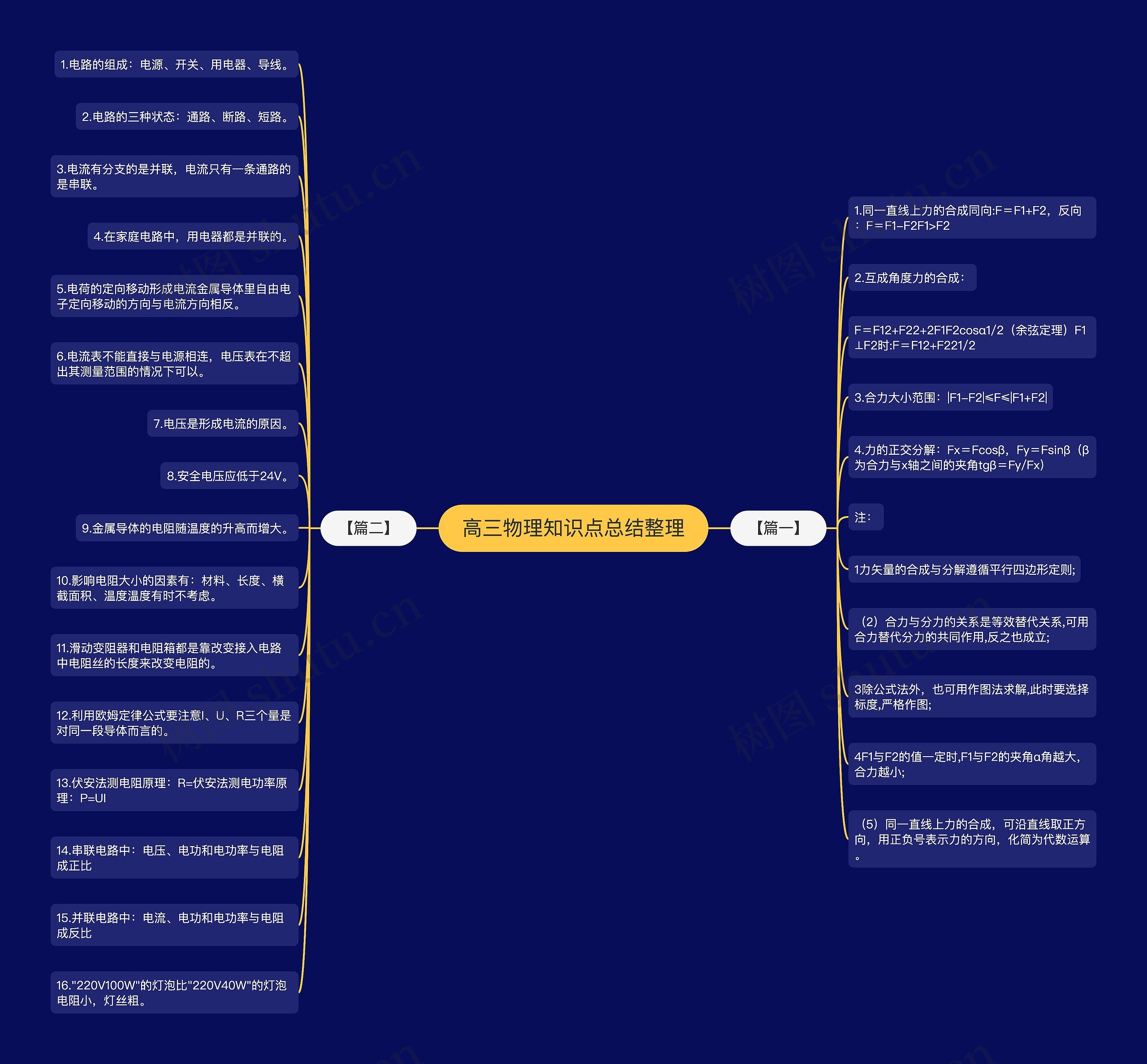 高三物理知识点总结整理思维导图