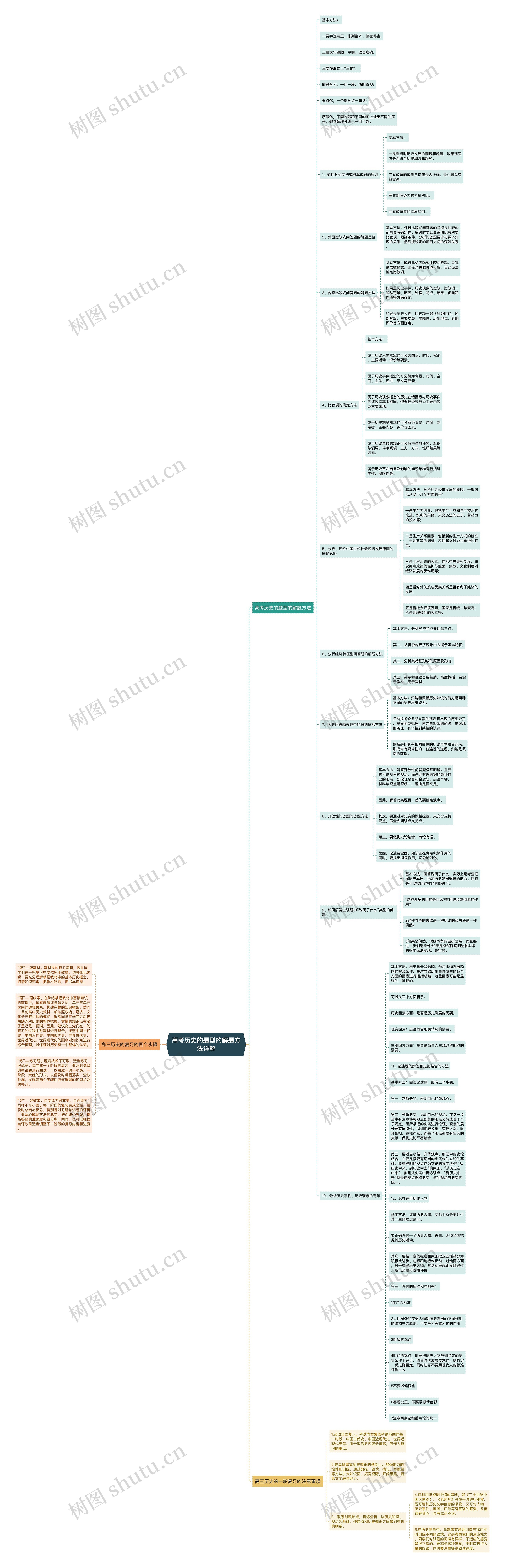 高考历史的题型的解题方法详解思维导图