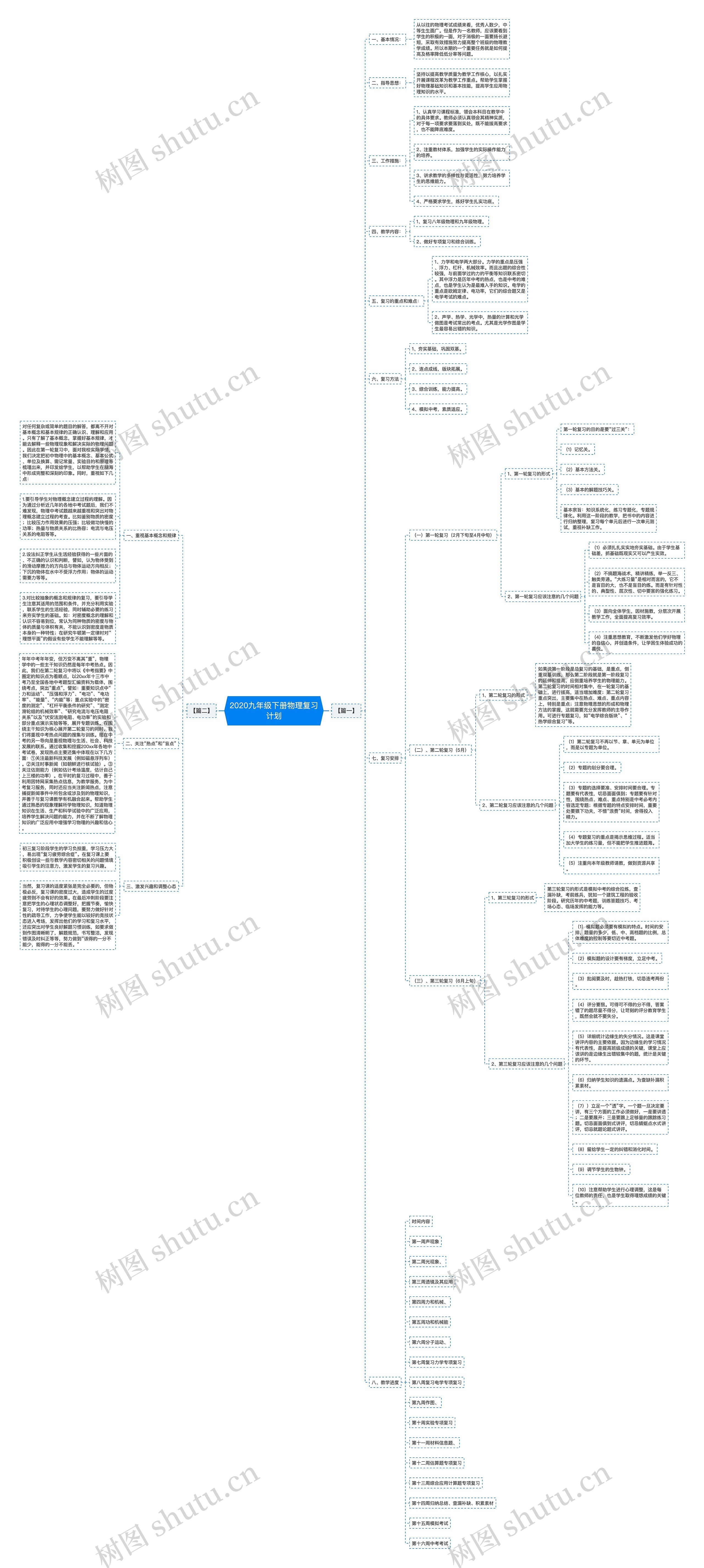 2020九年级下册物理复习计划思维导图
