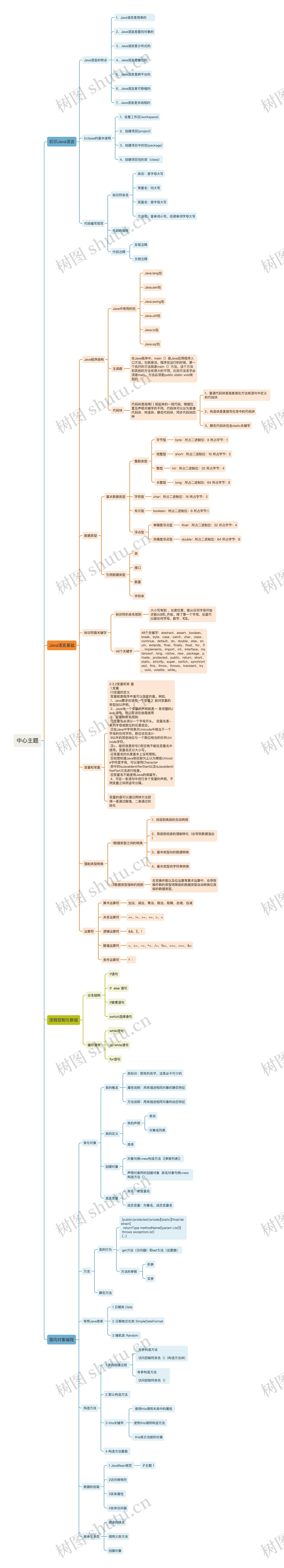 JAVA语言思维导图