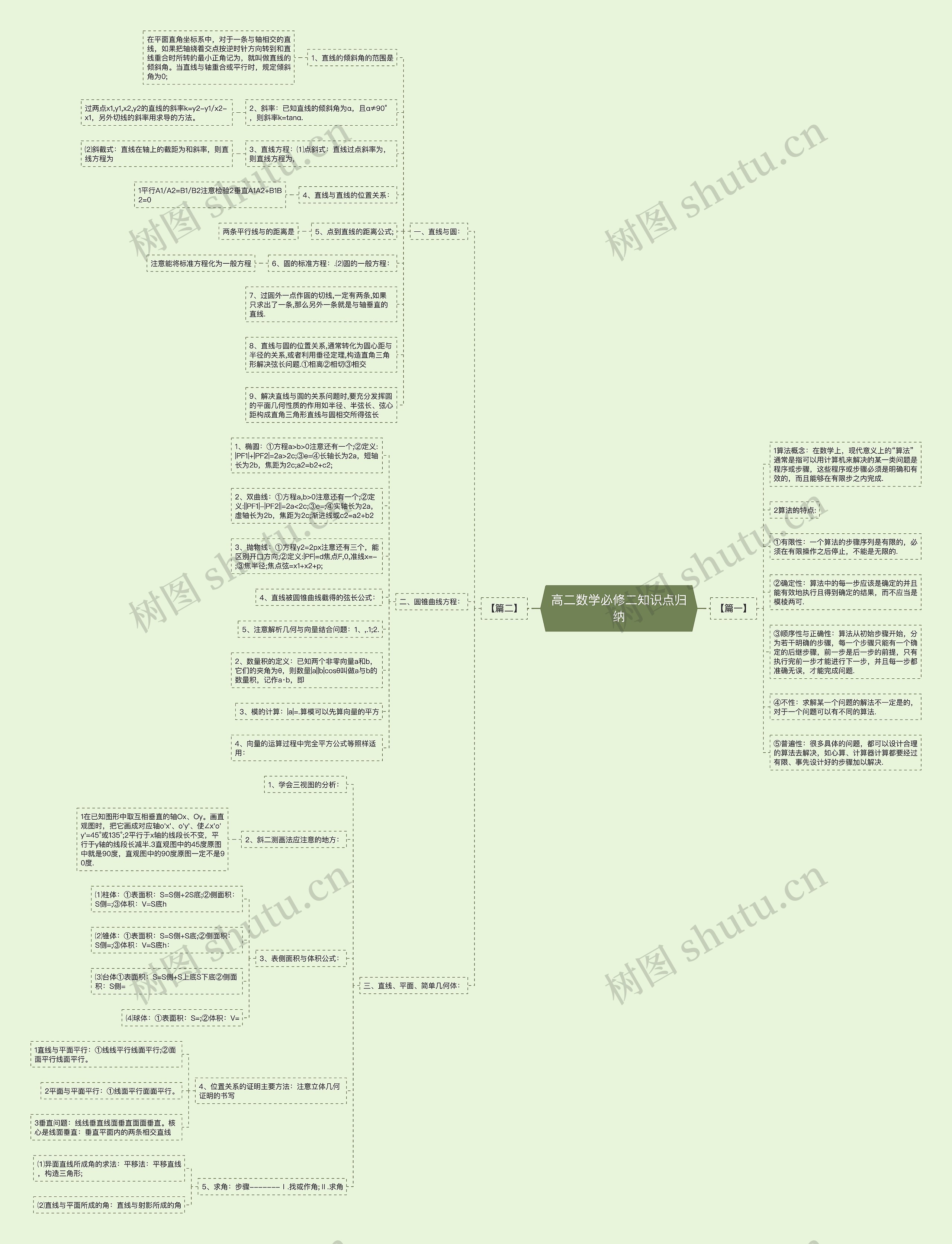 高二数学必修二知识点归纳思维导图
