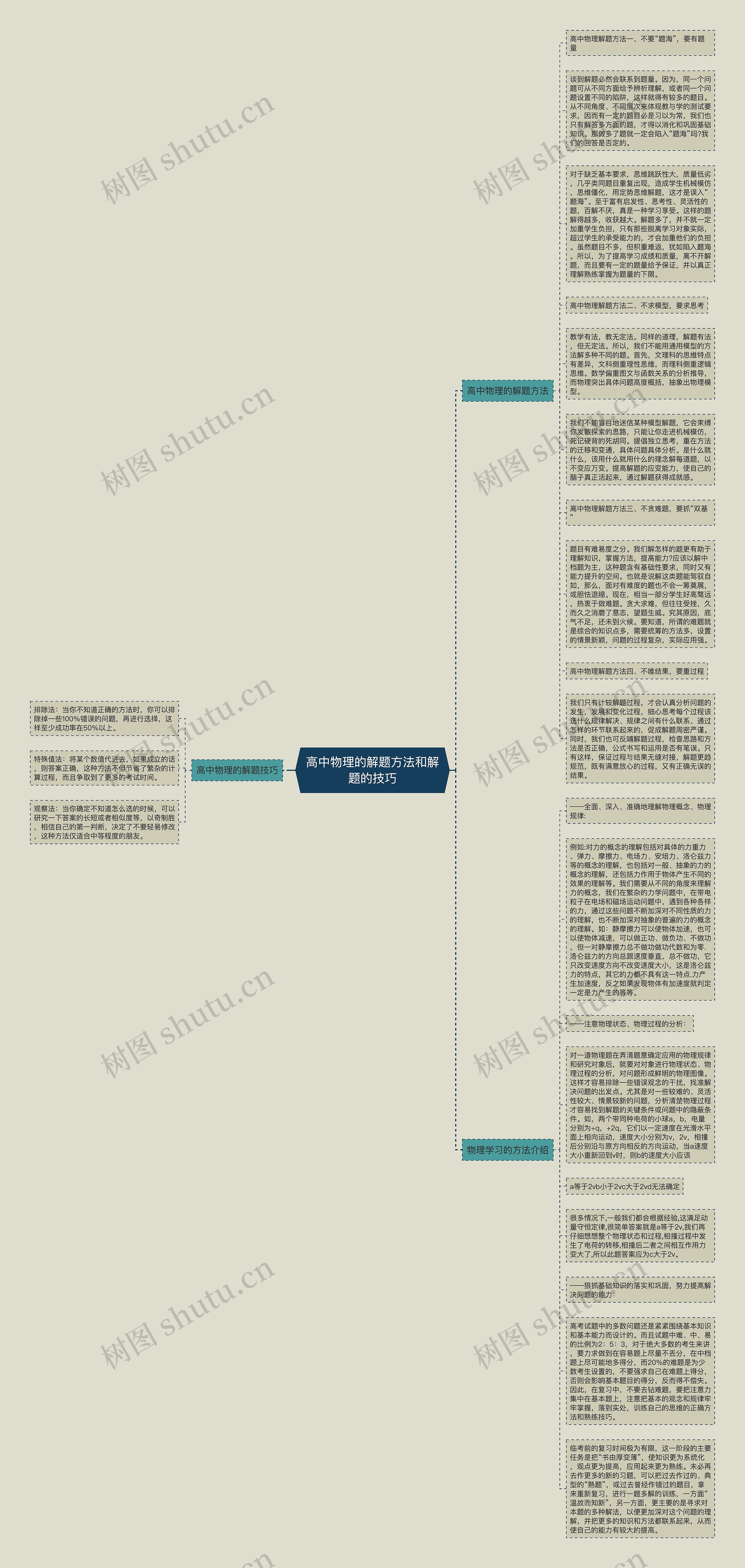 高中物理的解题方法和解题的技巧思维导图