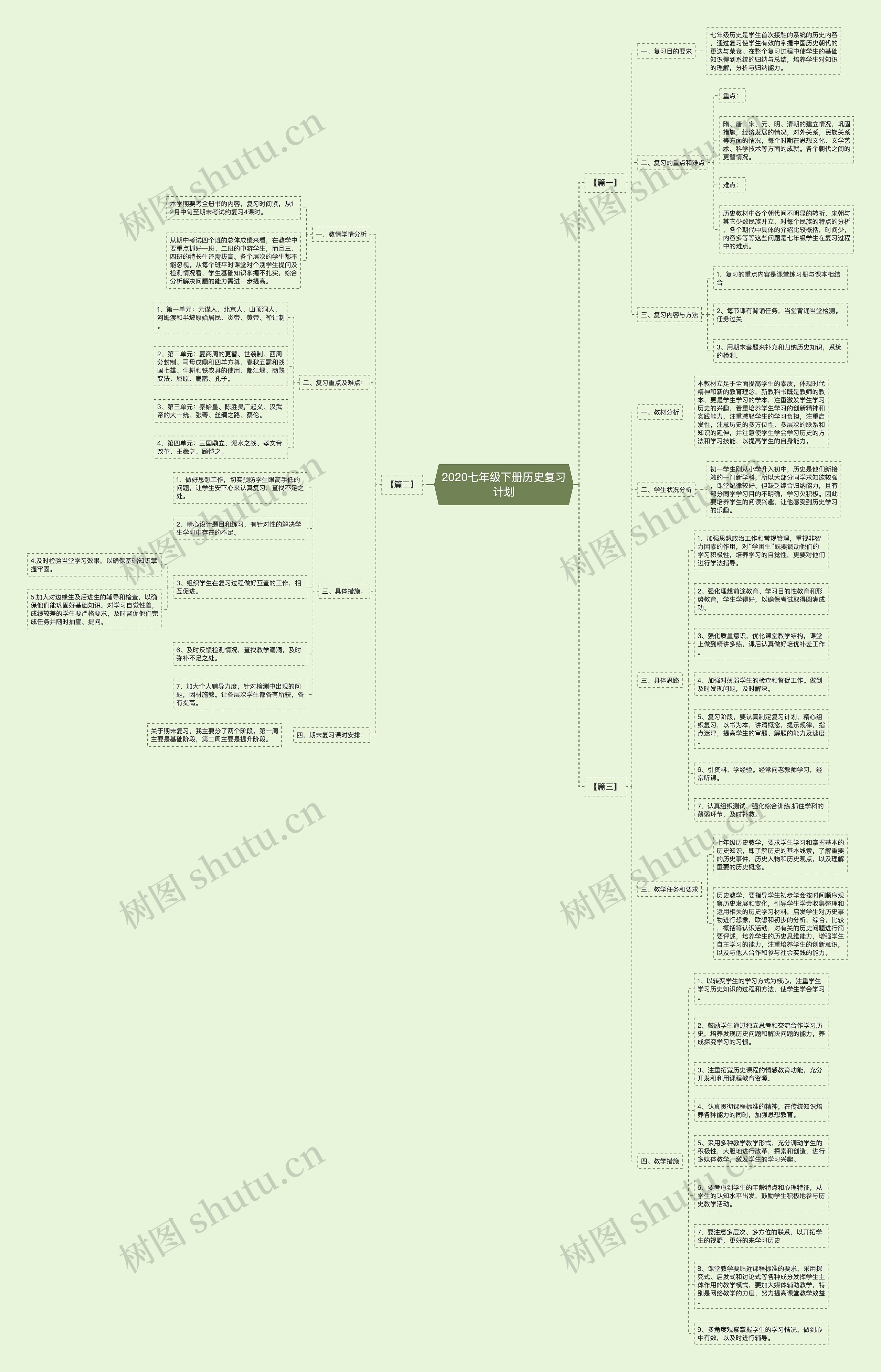 2020七年级下册历史复习计划思维导图