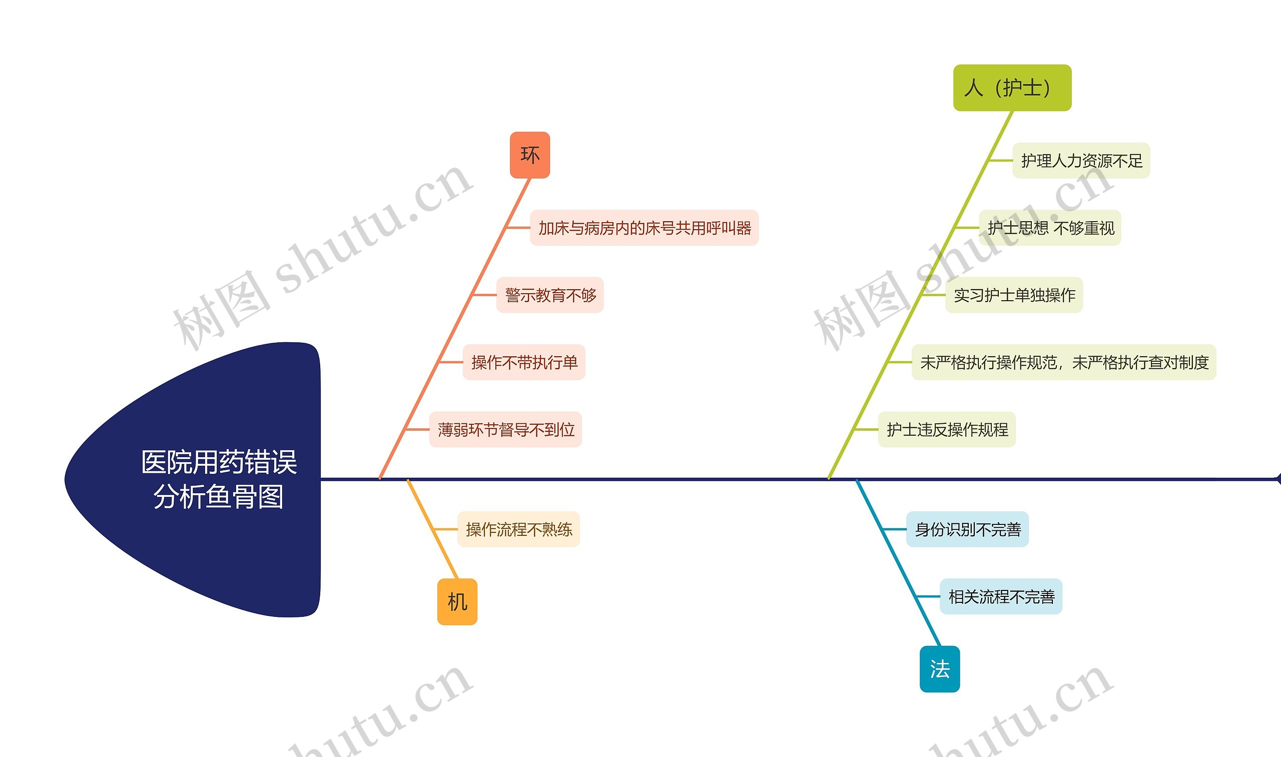 医院用药错误分析鱼骨图