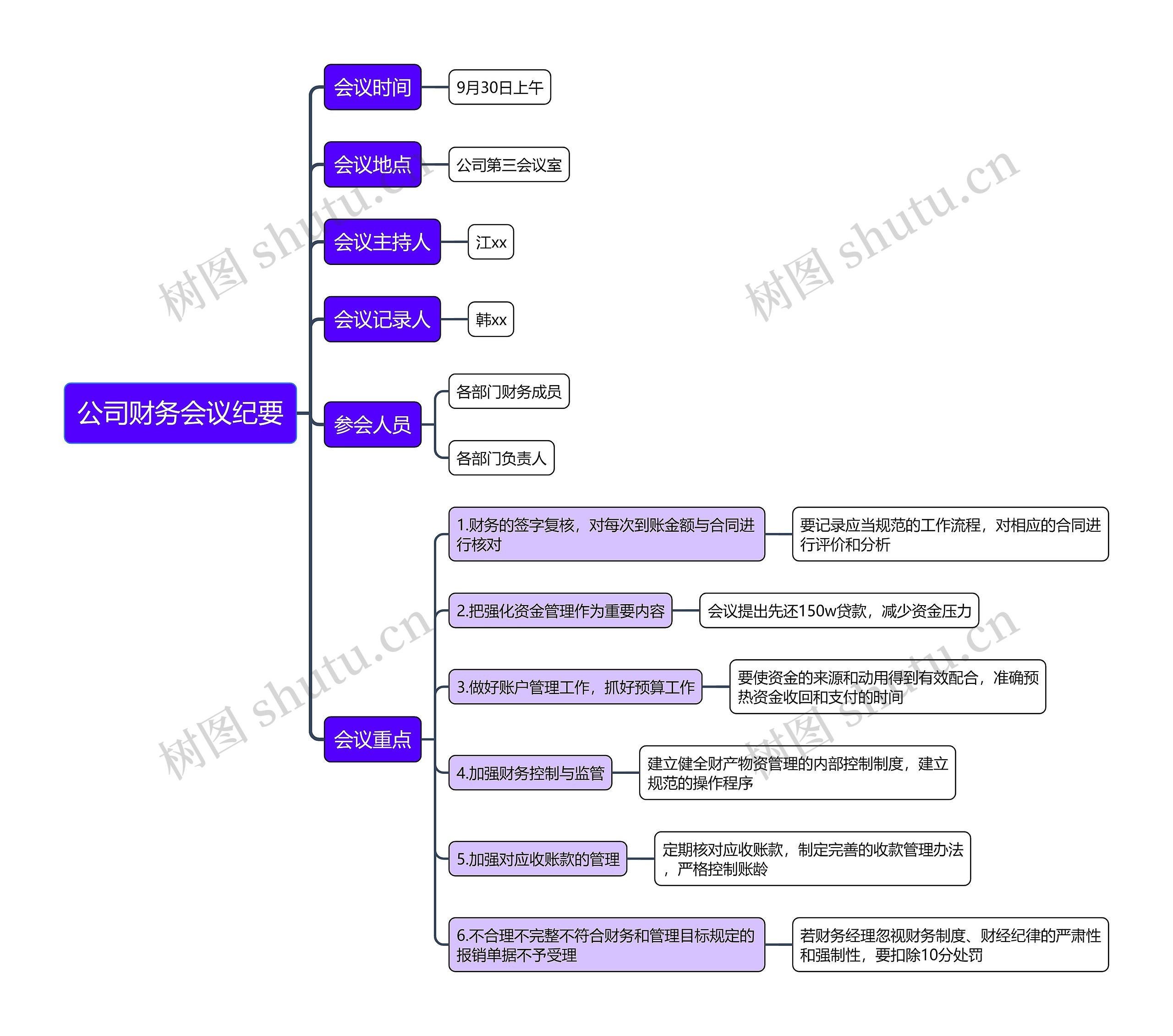 公司财务会议纪要思维导图