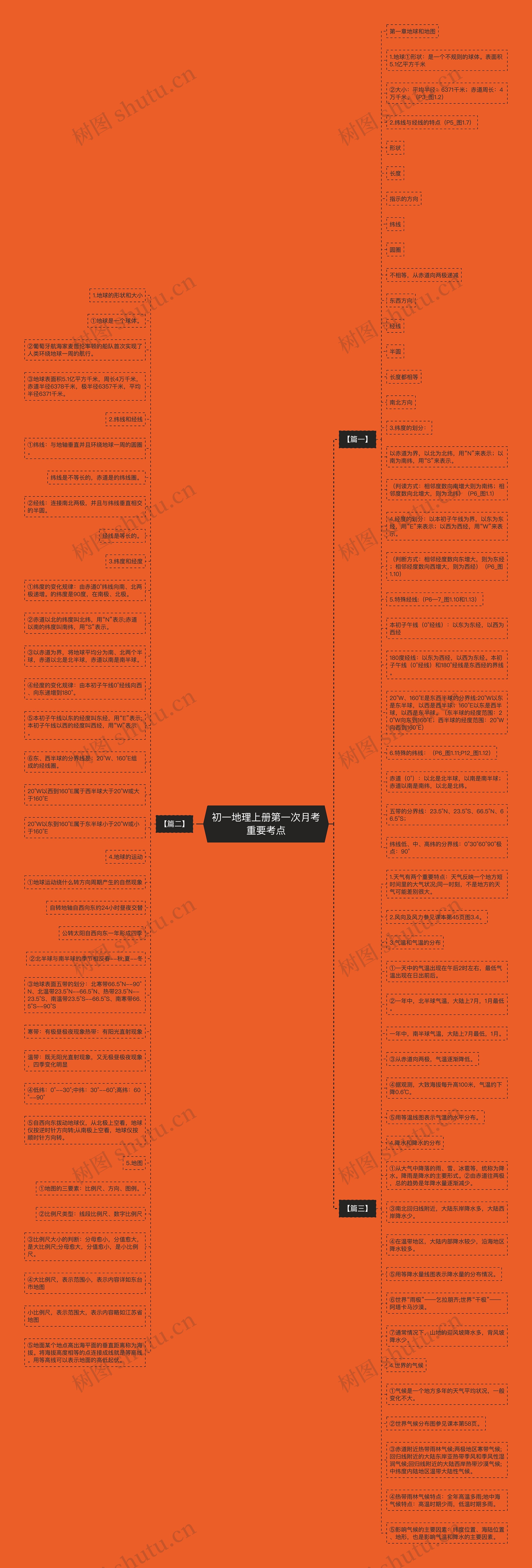 初一地理上册第一次月考重要考点思维导图