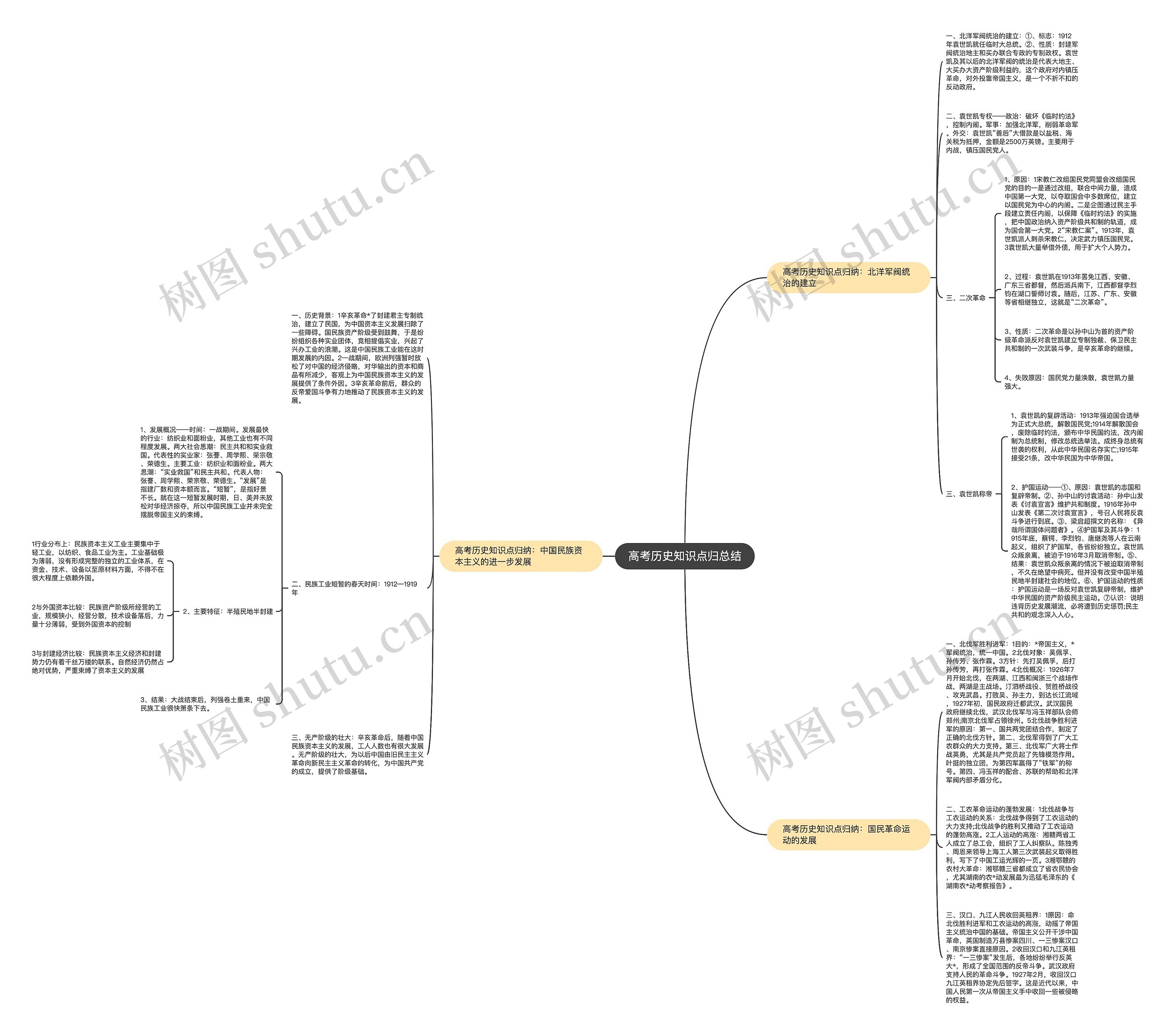高考历史知识点归总结思维导图