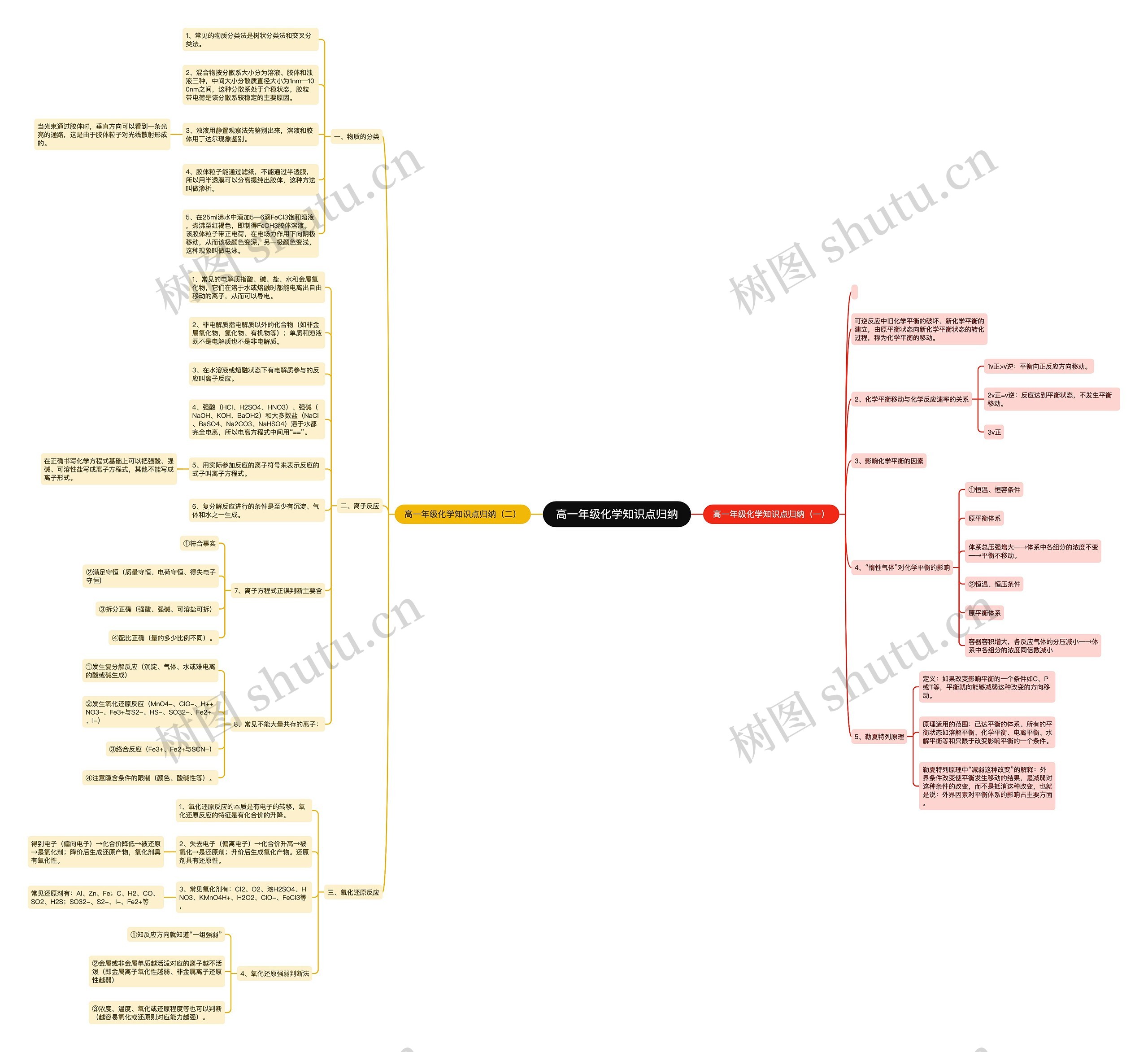 高一年级化学知识点归纳思维导图