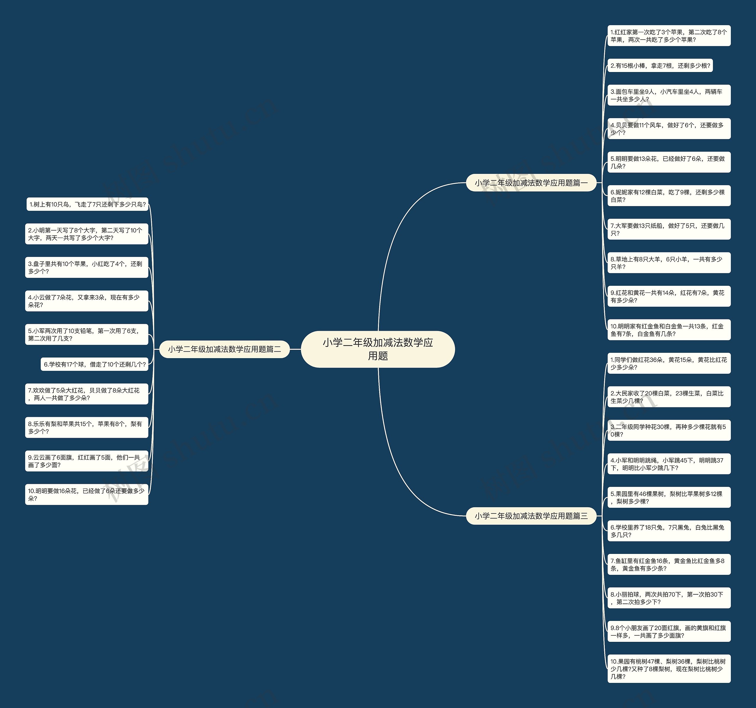 小学二年级加减法数学应用题思维导图