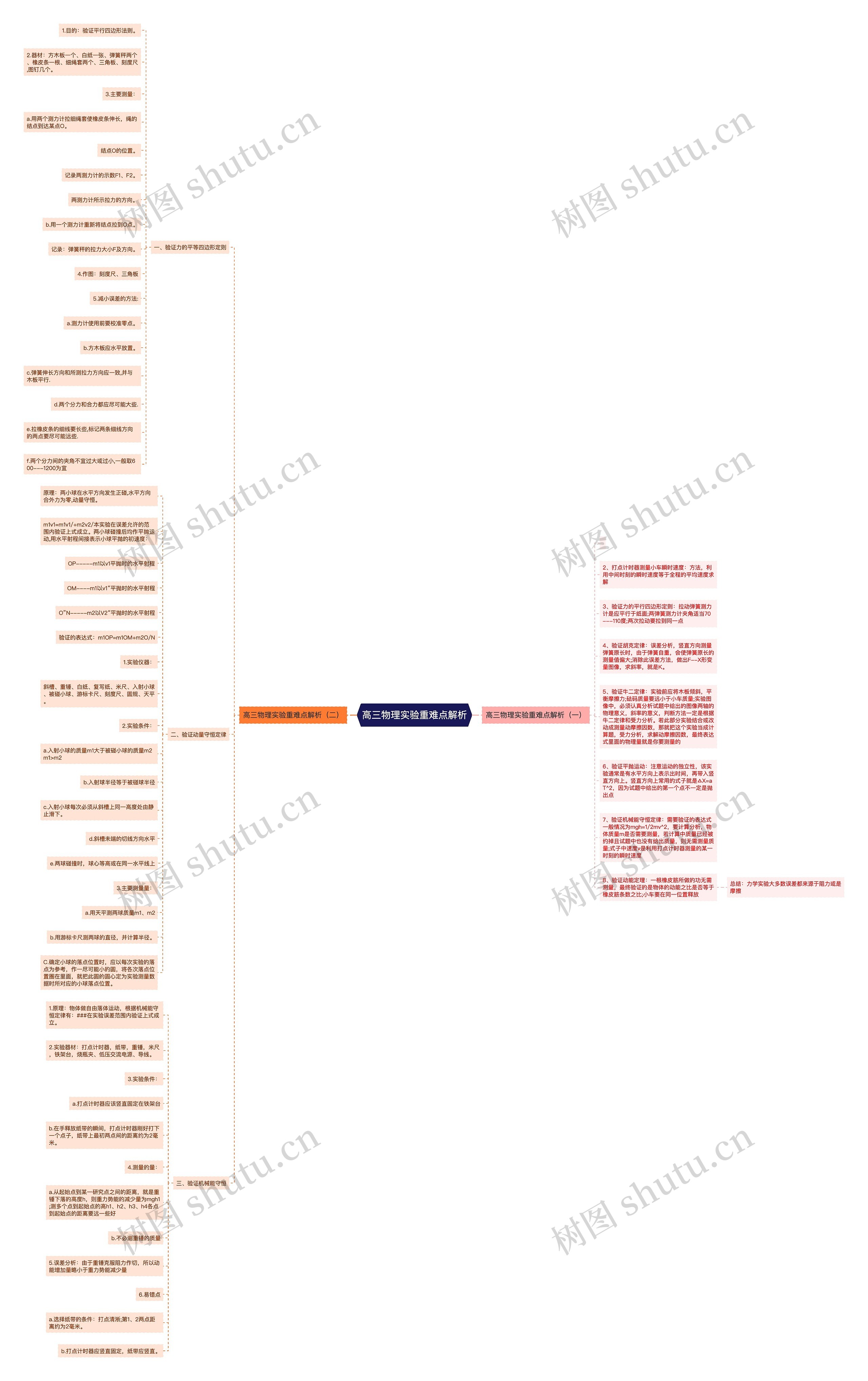 高三物理实验重难点解析思维导图