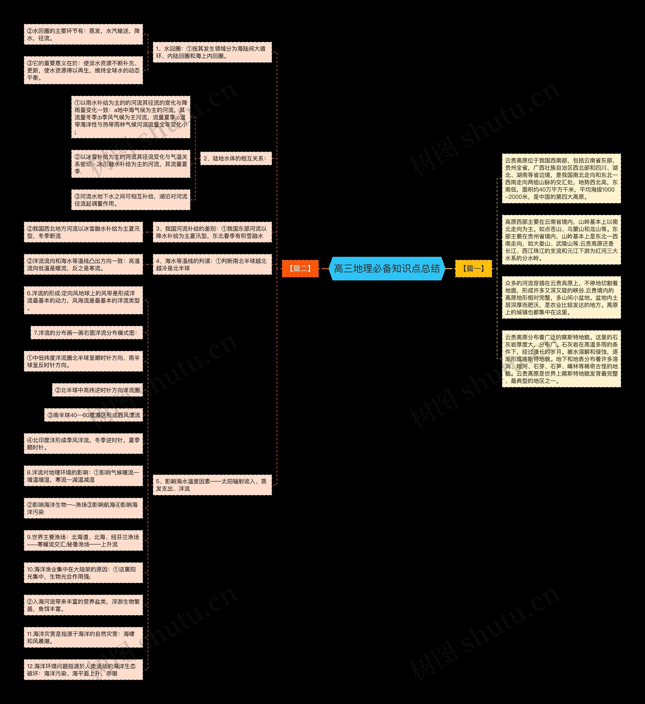 高三地理必备知识点总结思维导图