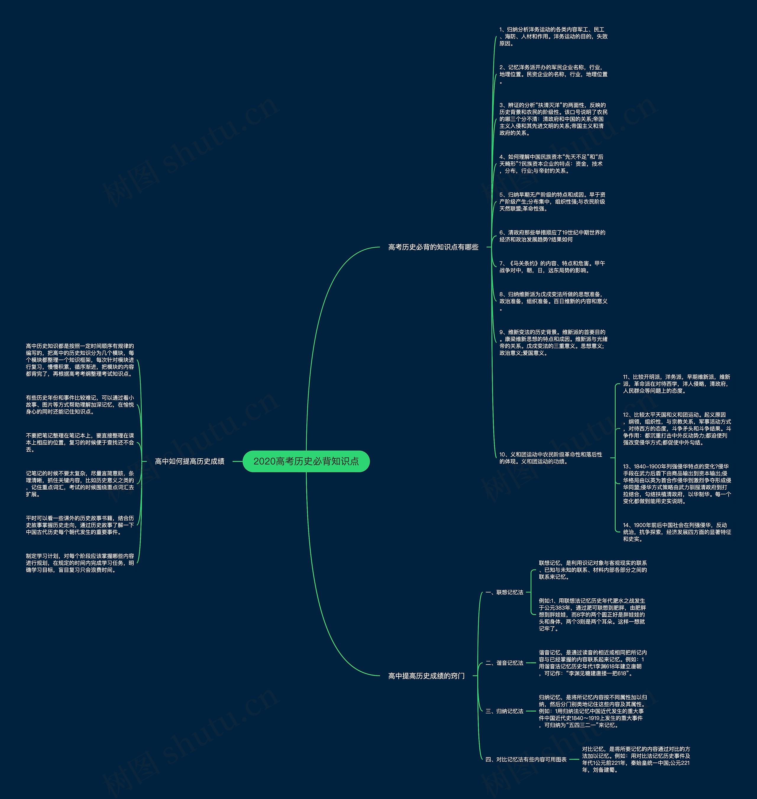 2020高考历史必背知识点思维导图