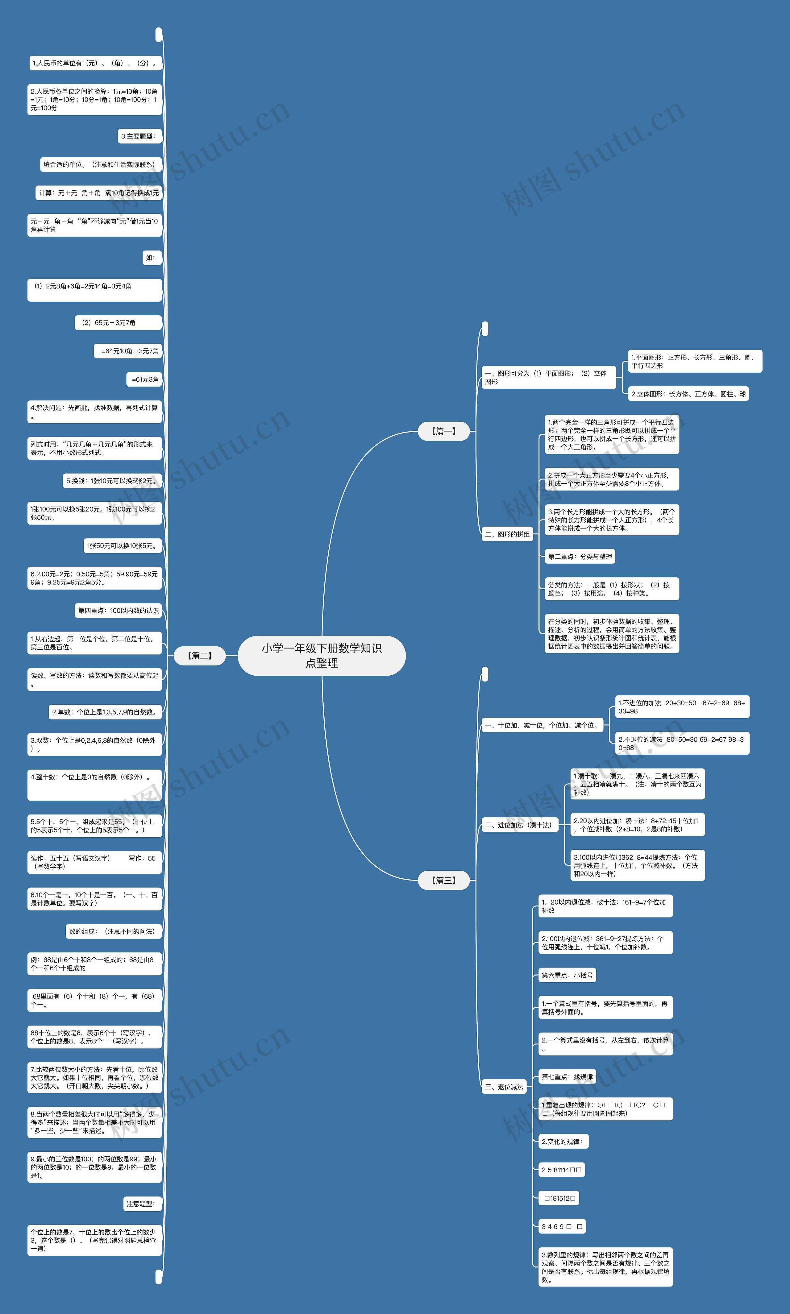 小学一年级下册数学知识点整理思维导图