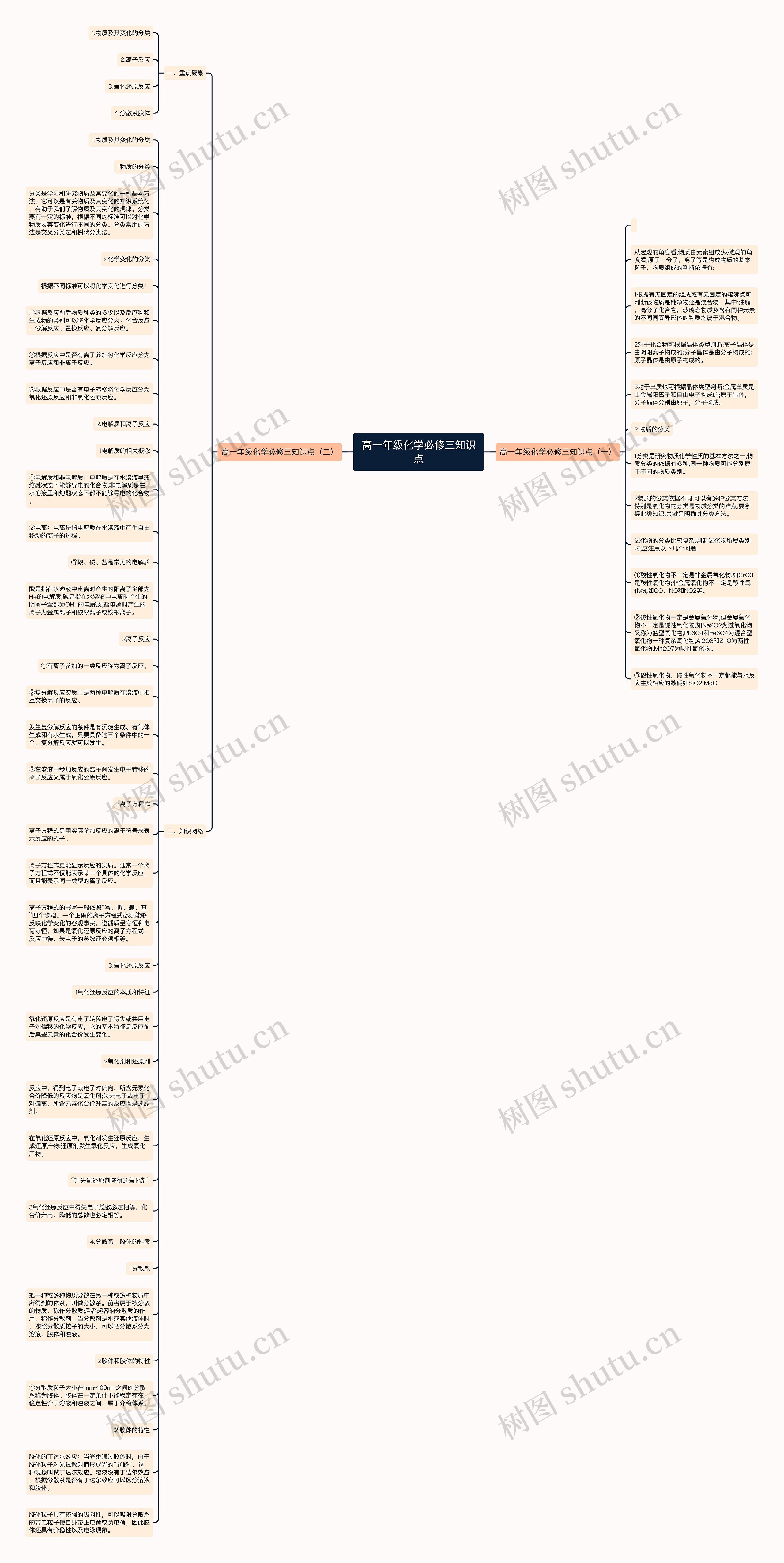 高一年级化学必修三知识点思维导图