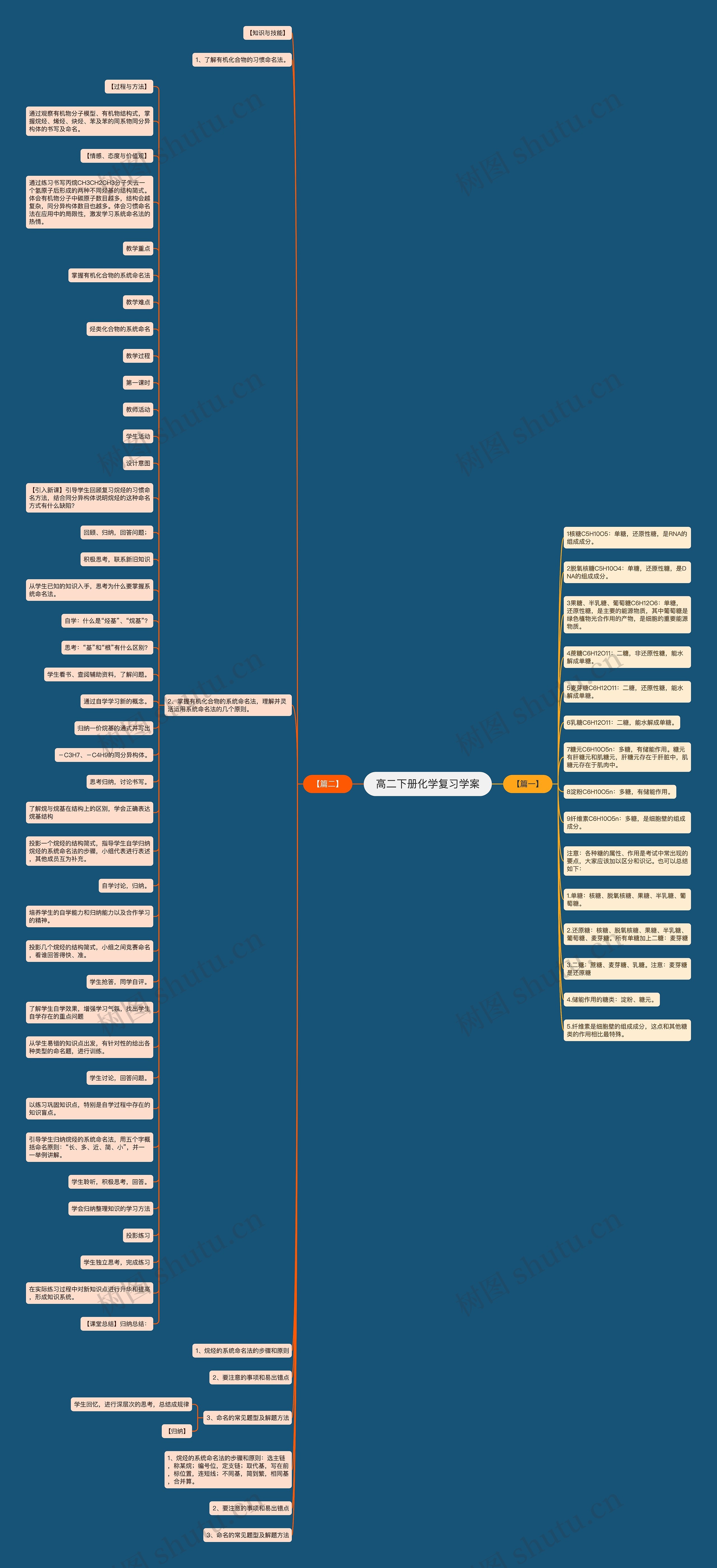 高二下册化学复习学案思维导图