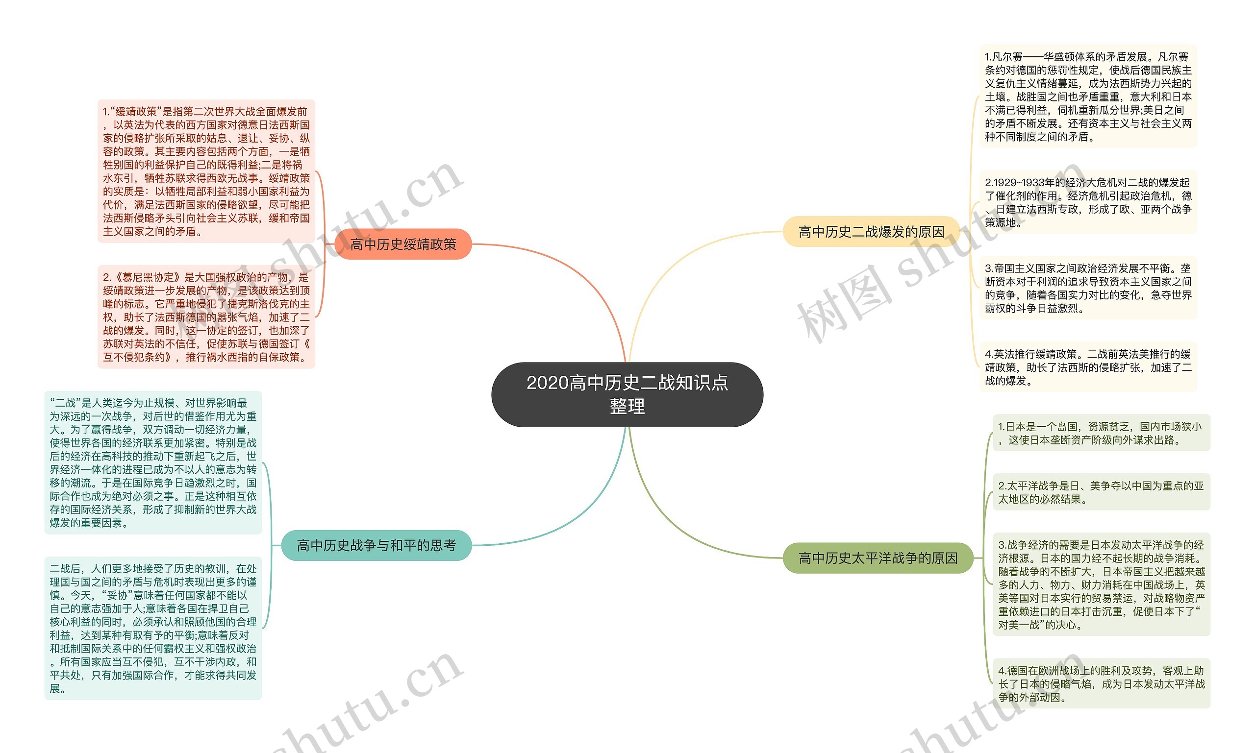 2020高中历史二战知识点整理