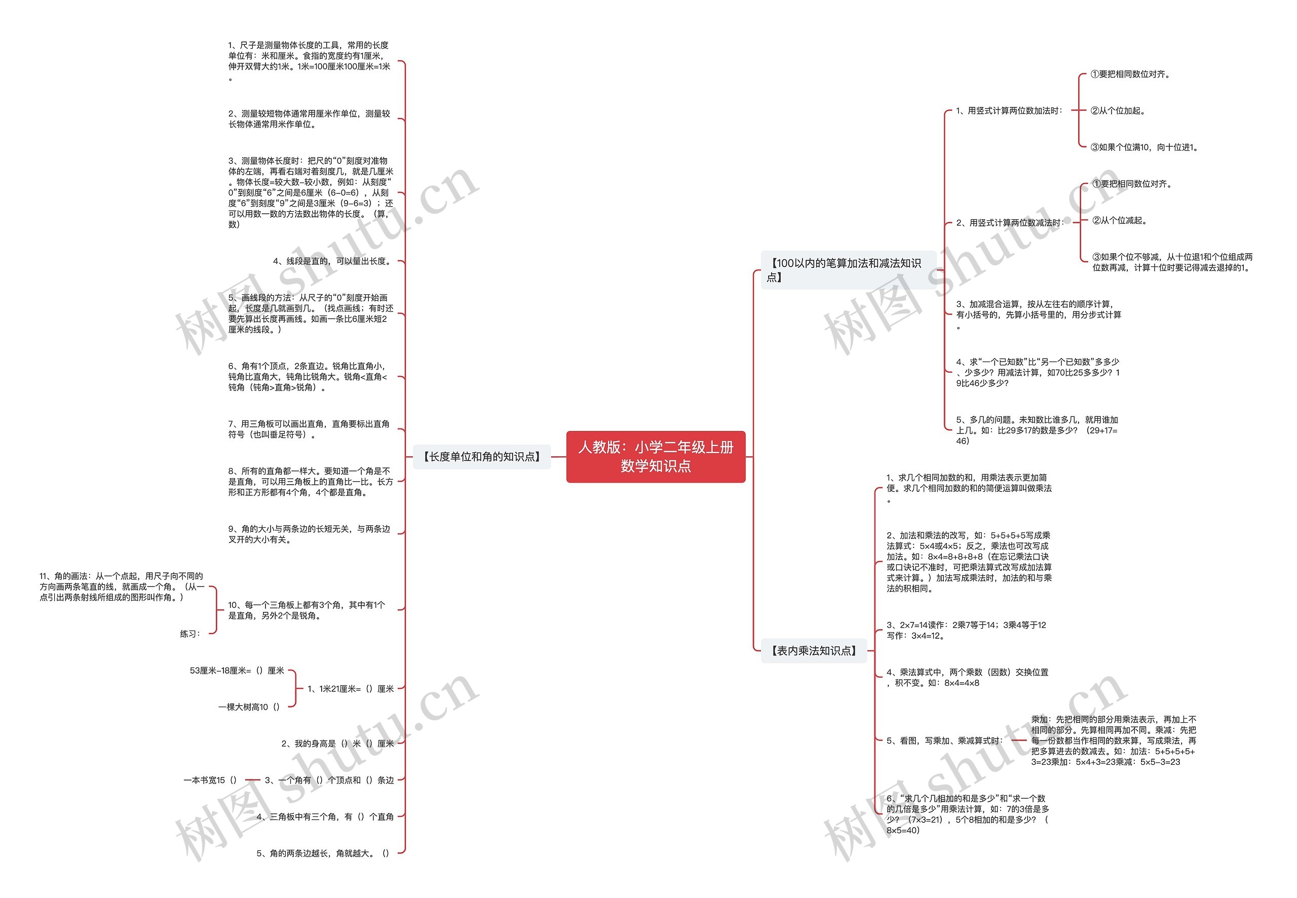 人教版：小学二年级上册数学知识点思维导图