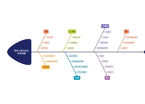 职员人际关系分析鱼骨图