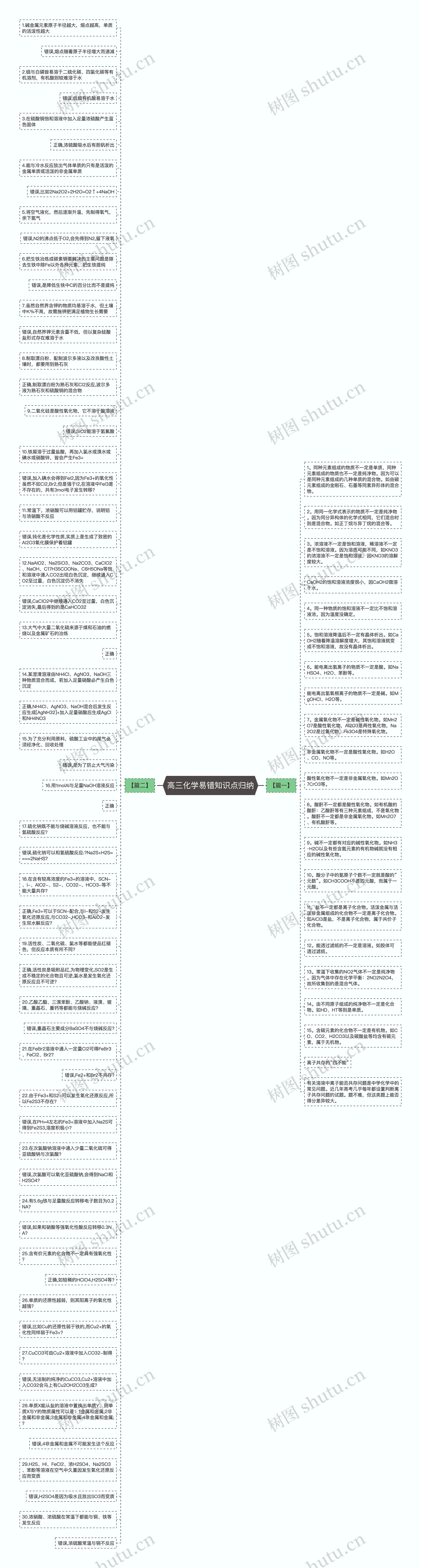 高三化学易错知识点归纳