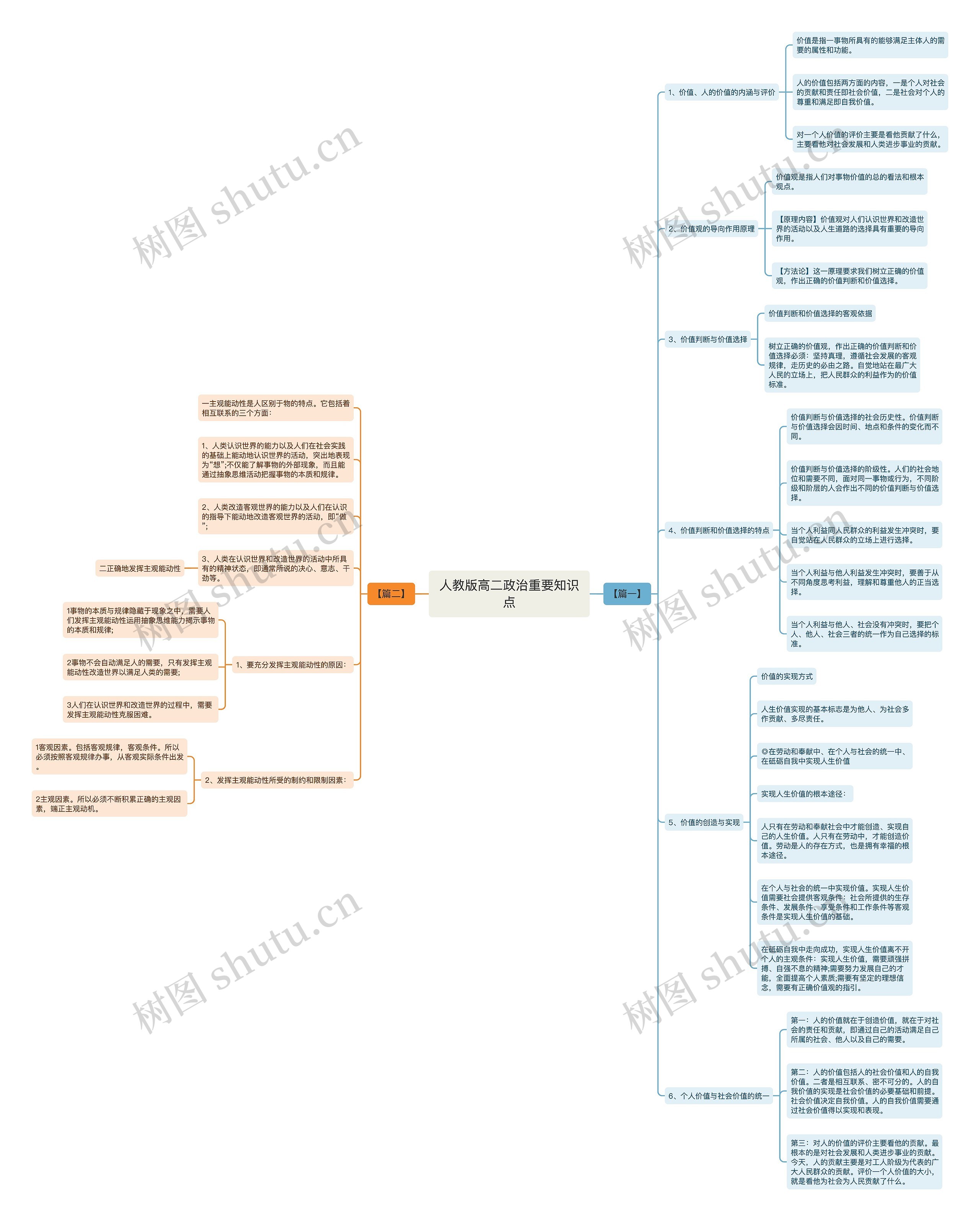 人教版高二政治重要知识点思维导图