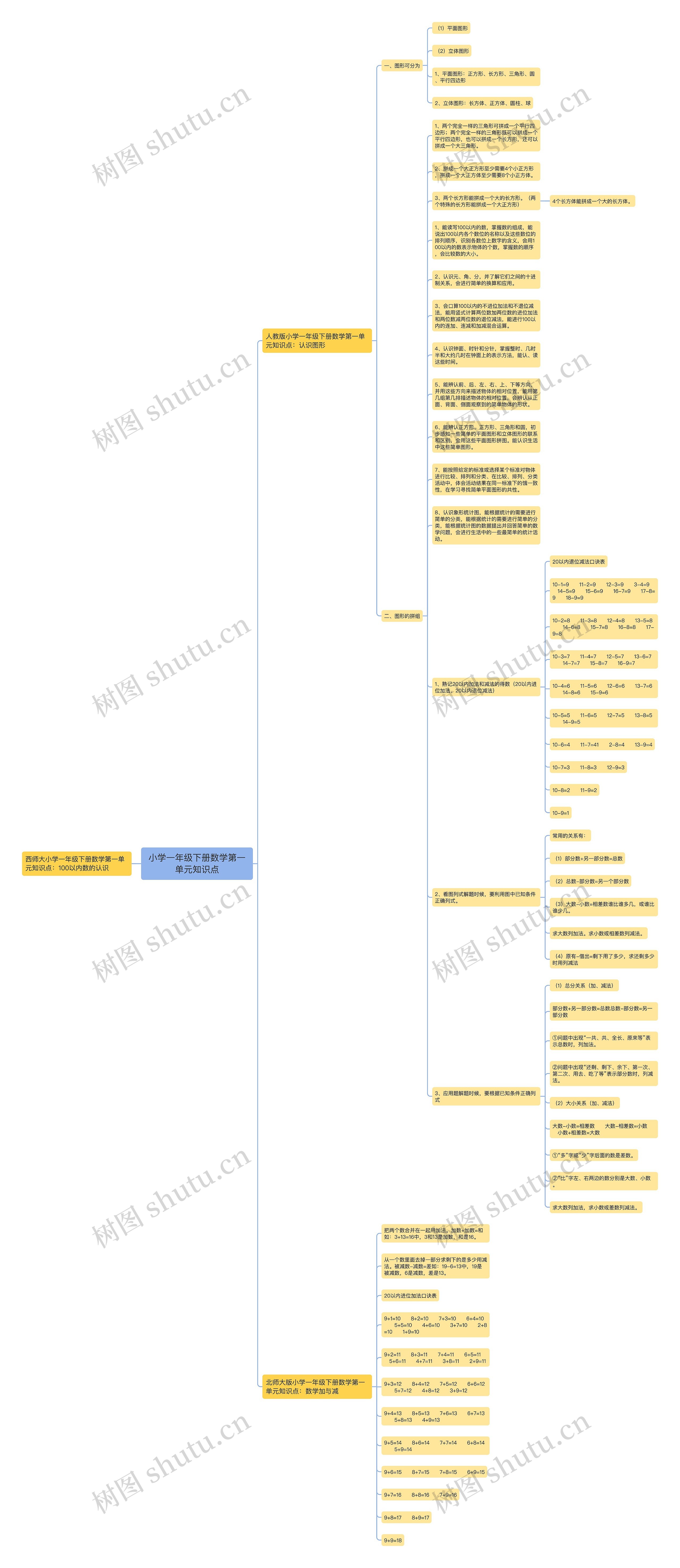 小学一年级下册数学第一单元知识点思维导图高清图 小学一年级下册数学第一单元知识点思维导图