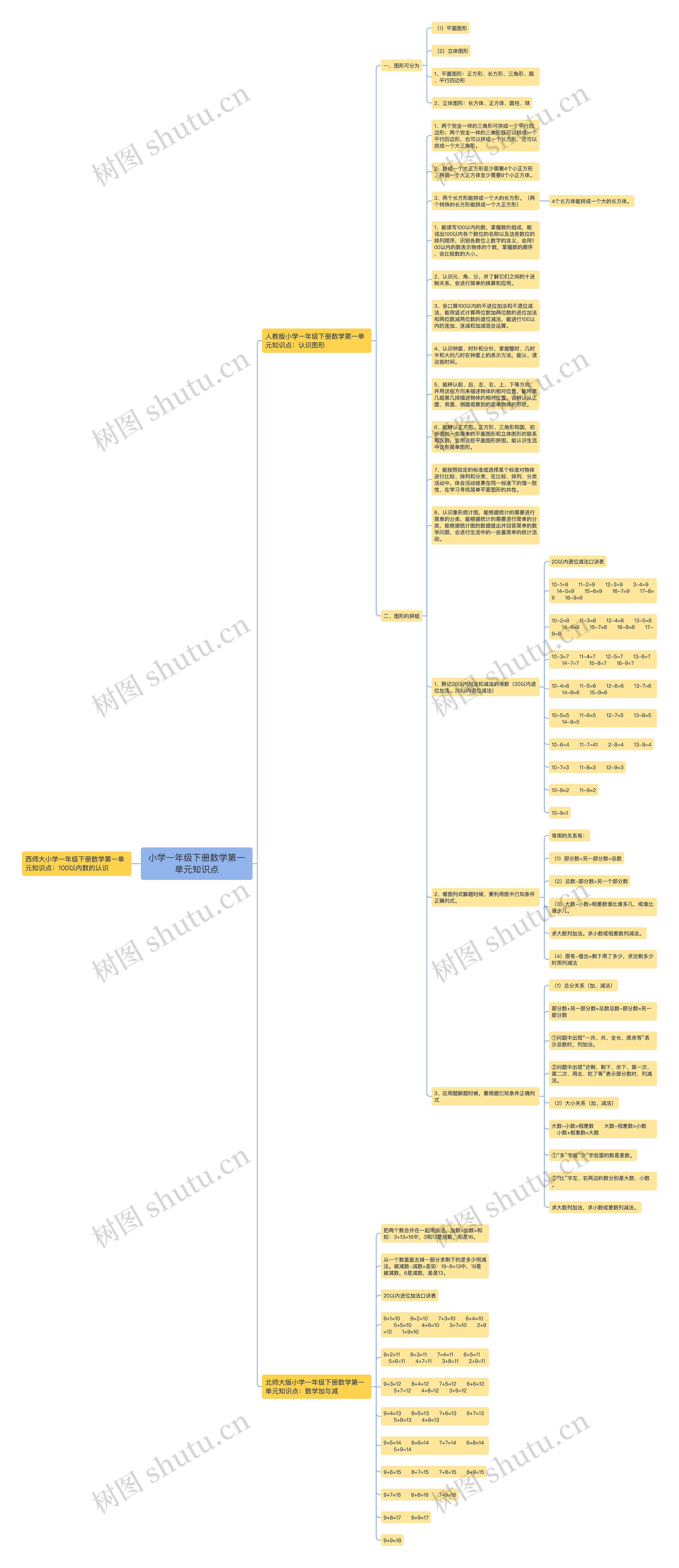 小学一年级下册数学第一单元知识点思维导图
