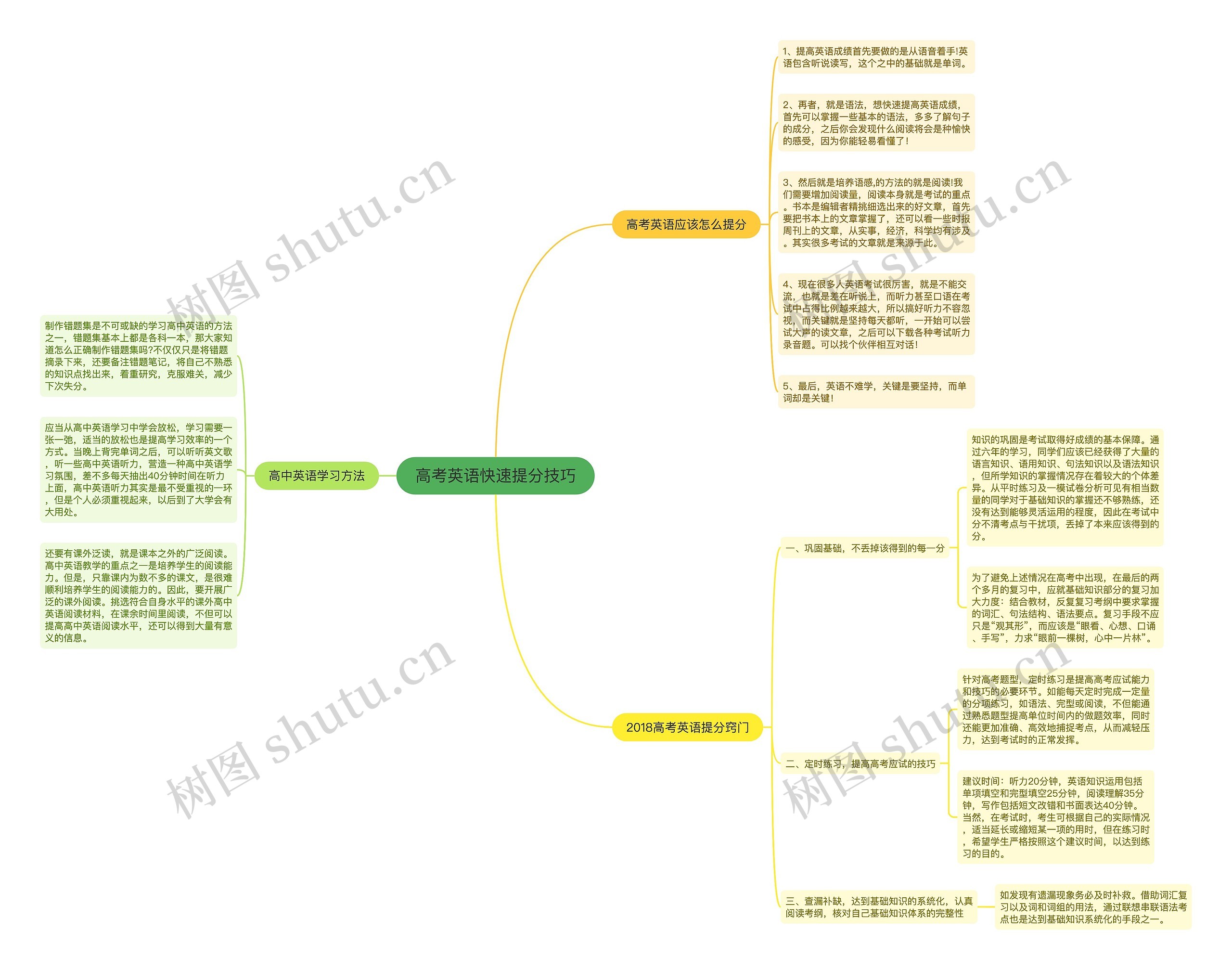 高考英语快速提分技巧思维导图