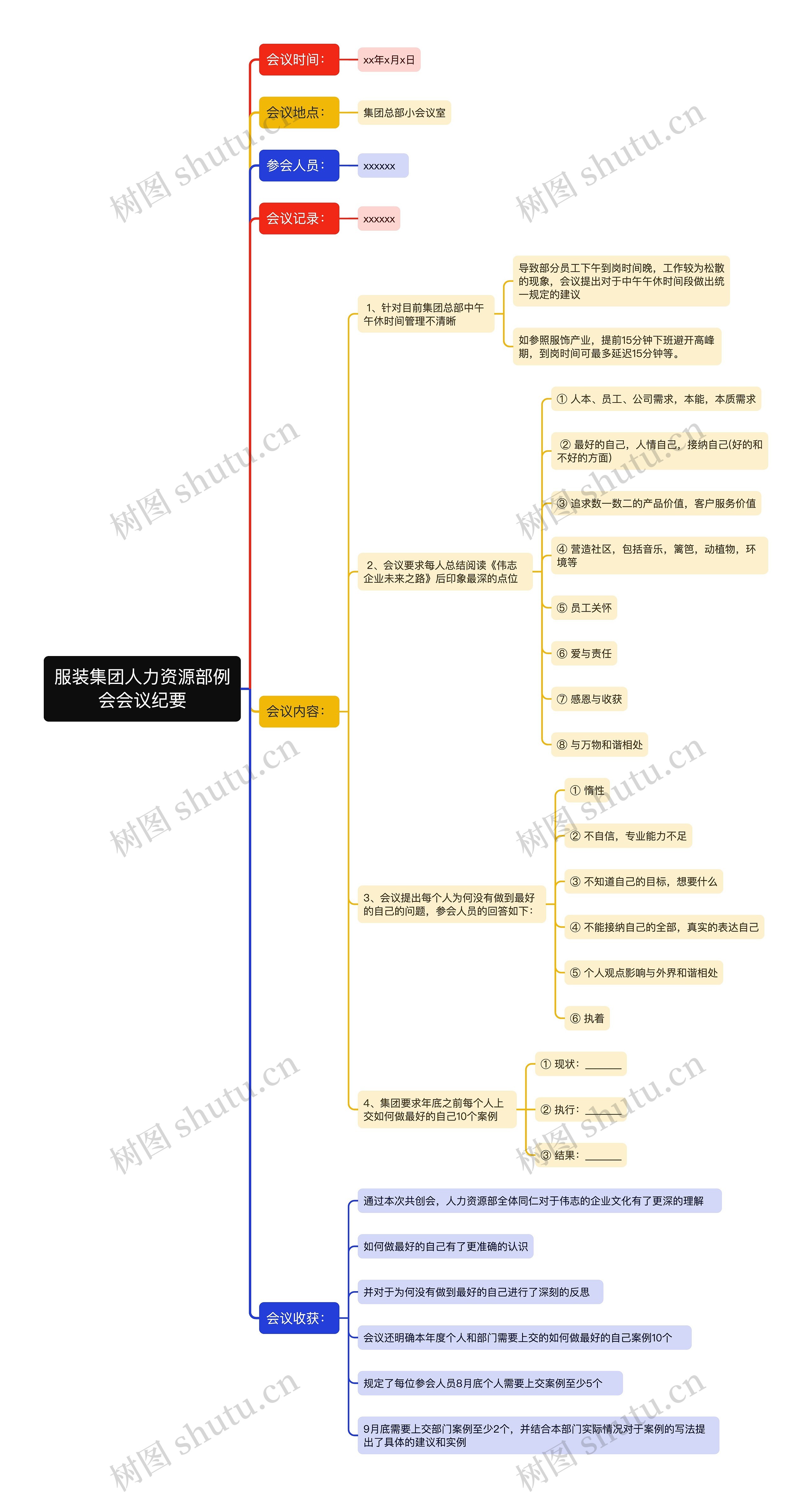 服装集团人力资源部例会会议纪要思维导图