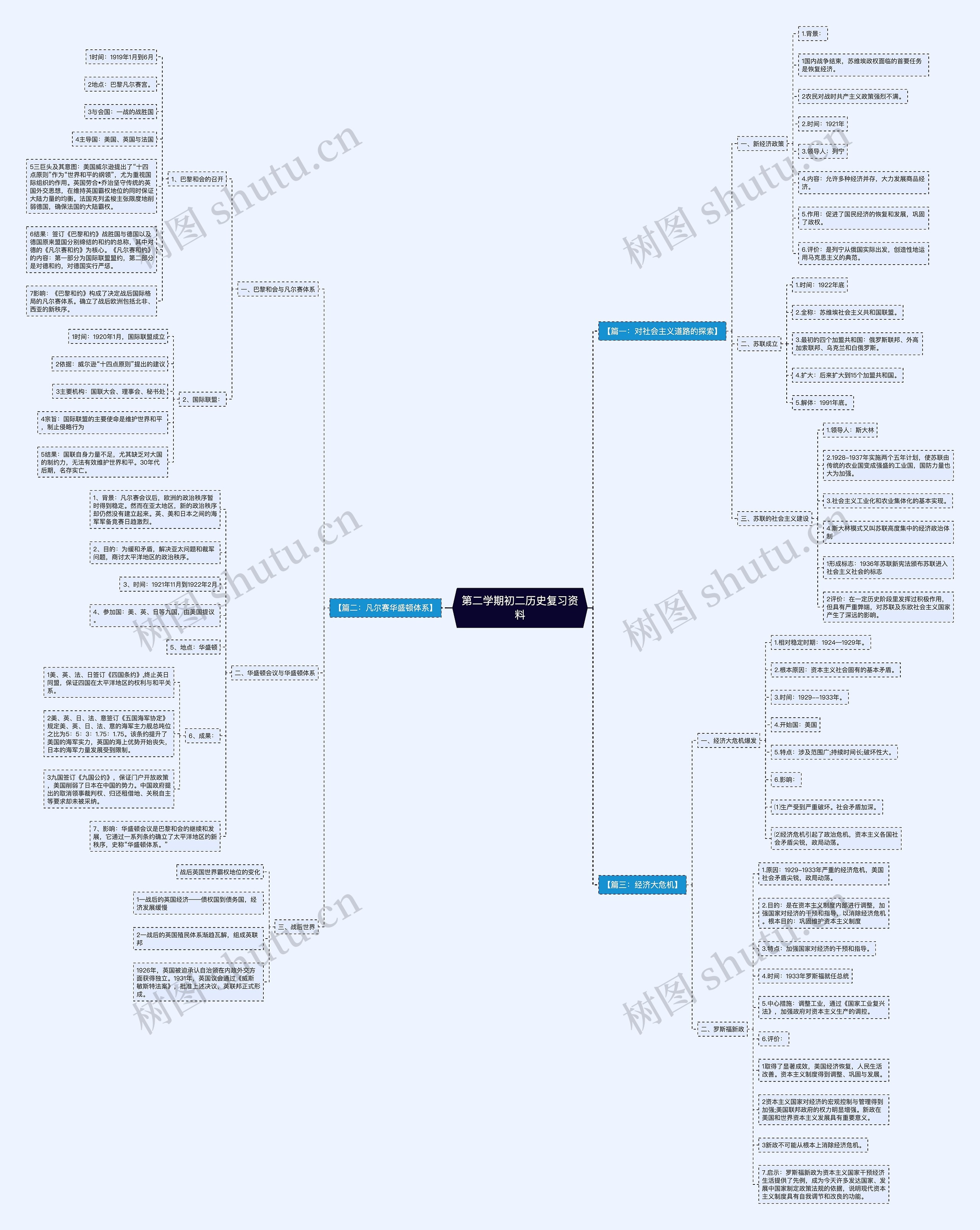 第二学期初二历史复习资料思维导图