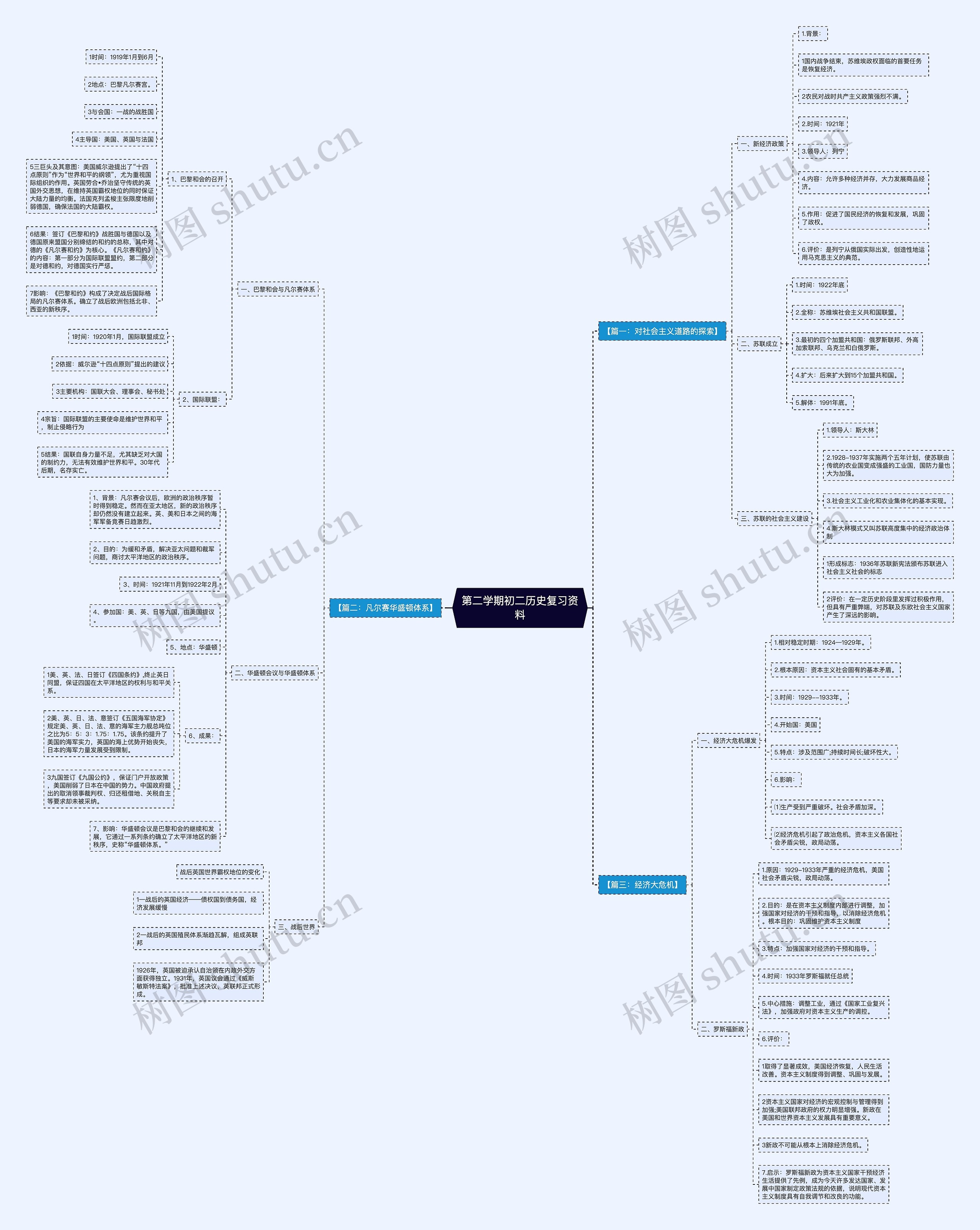第二学期初二历史复习资料 第二学期初二历史复习资料