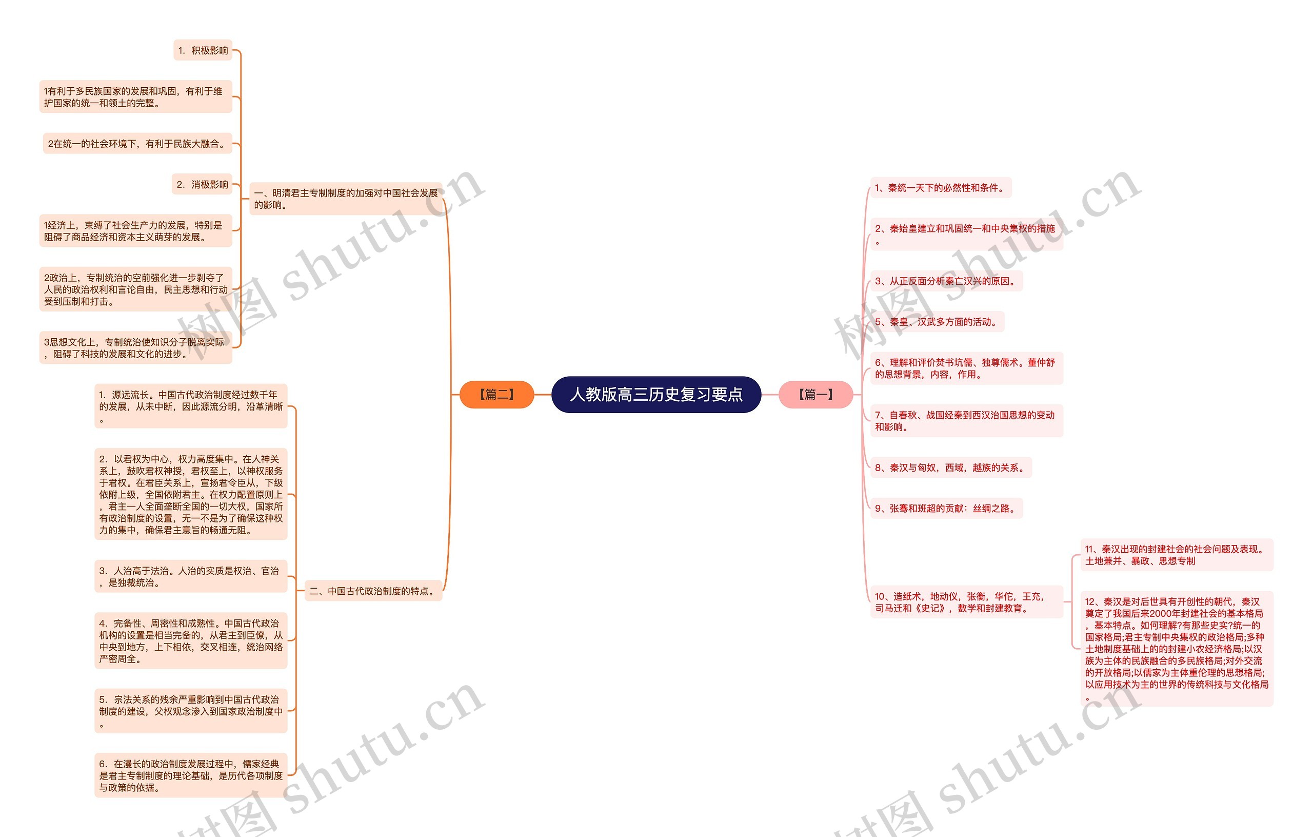 人教版高三历史复习要点思维导图