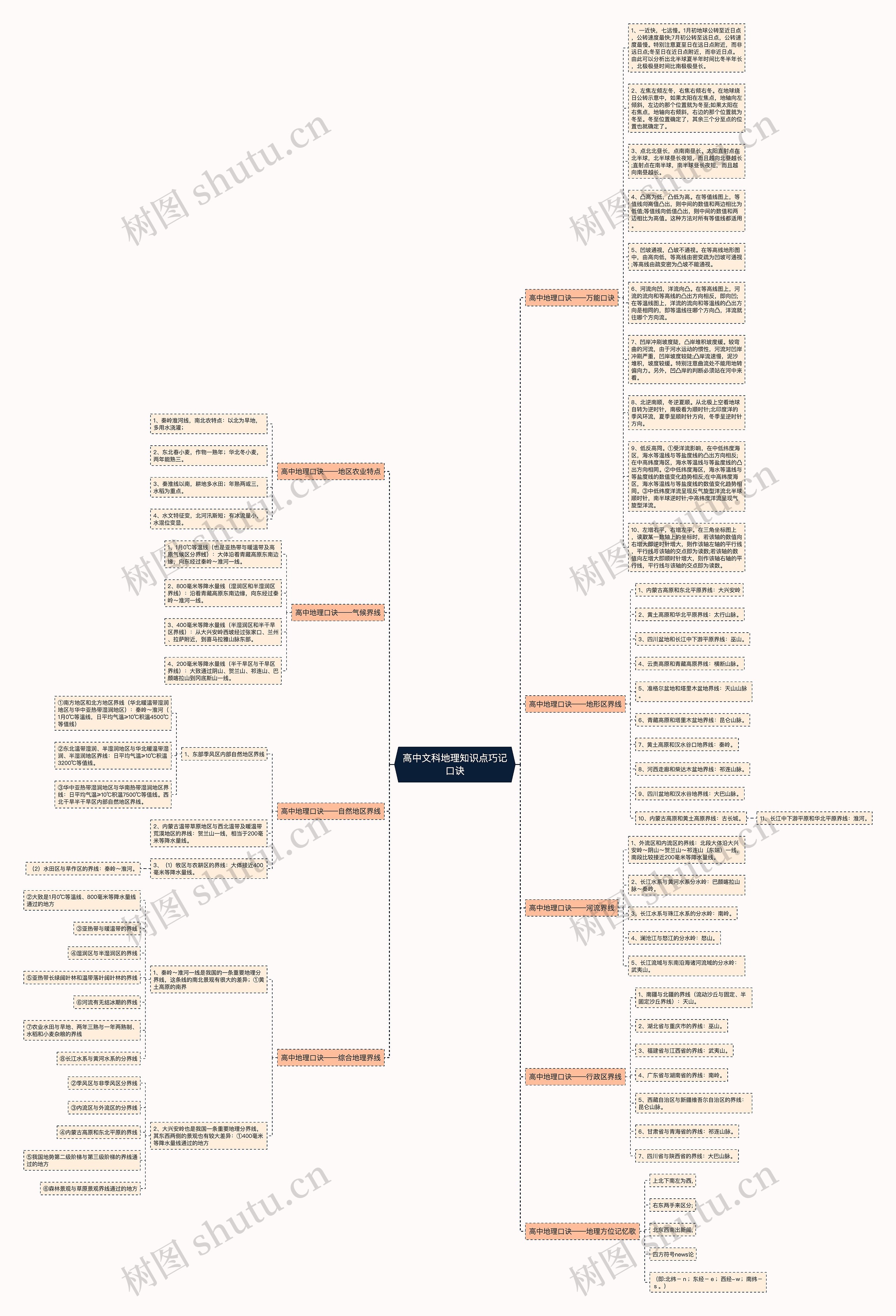 高中文科地理知识点巧记口诀思维导图
