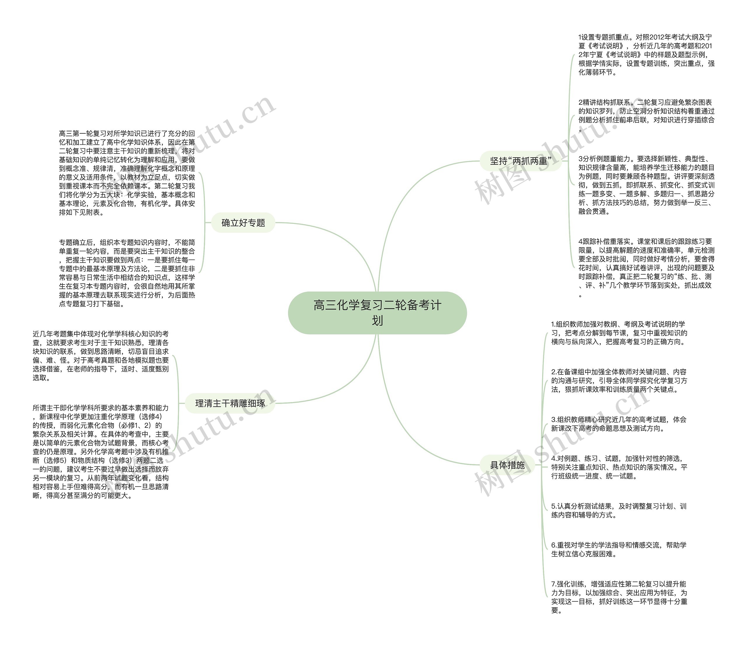 高三化学复习二轮备考计划思维导图