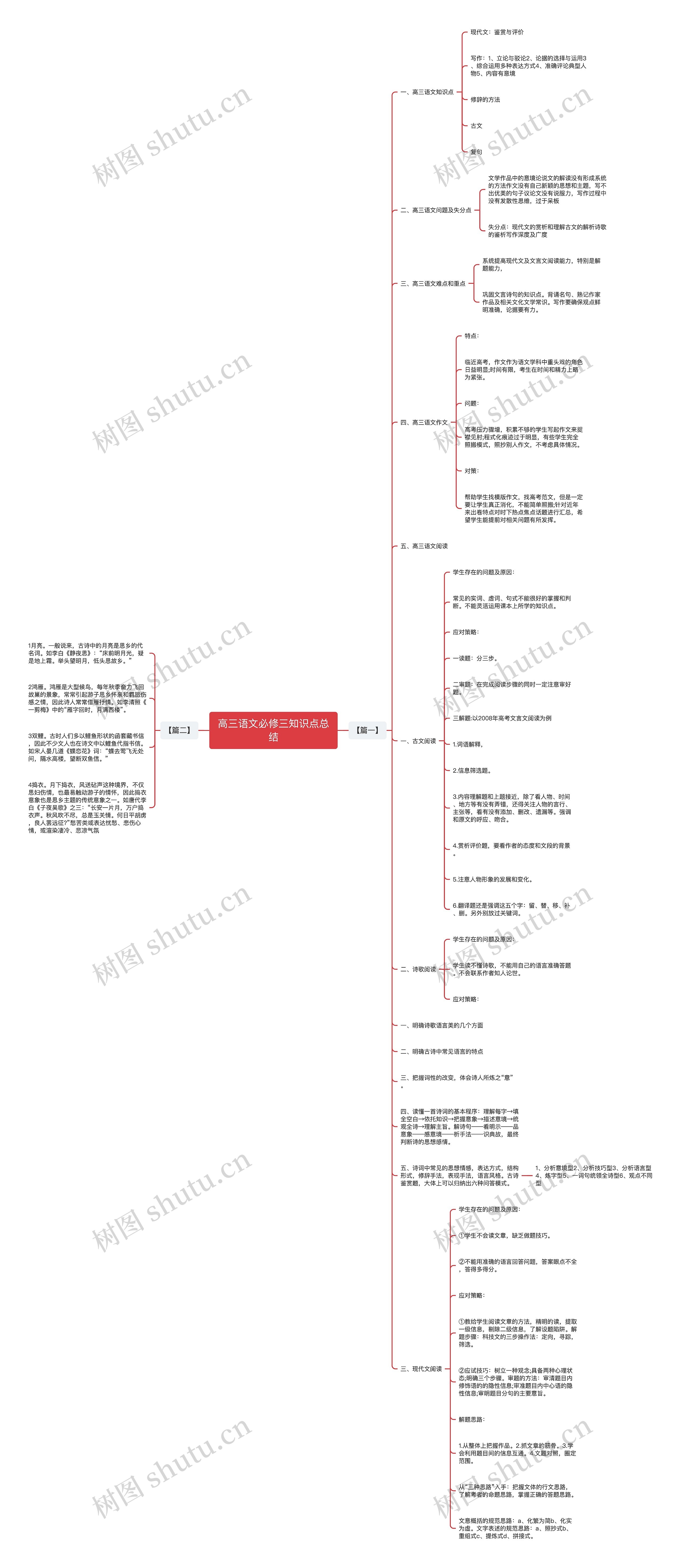 高三语文必修三知识点总结思维导图