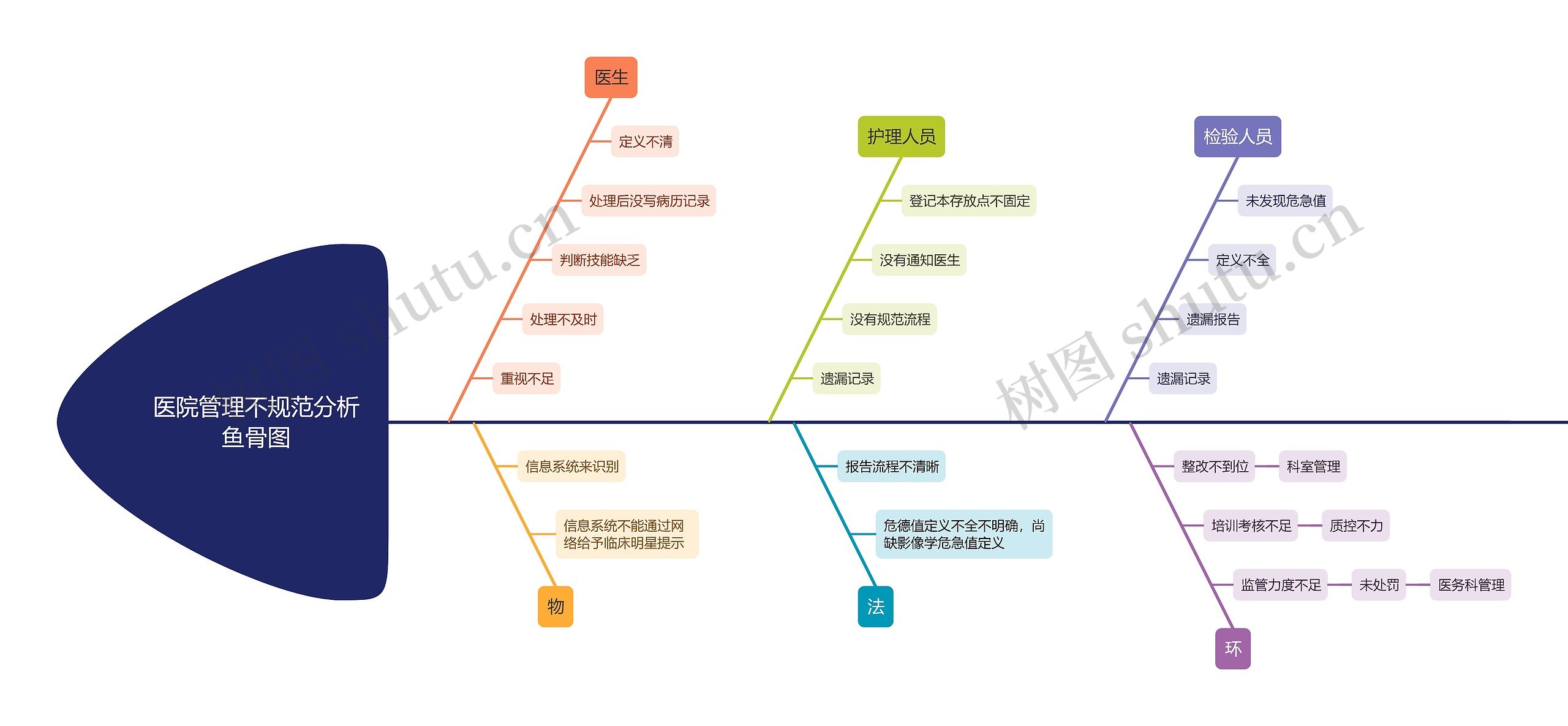 医院管理不规范分析鱼骨图