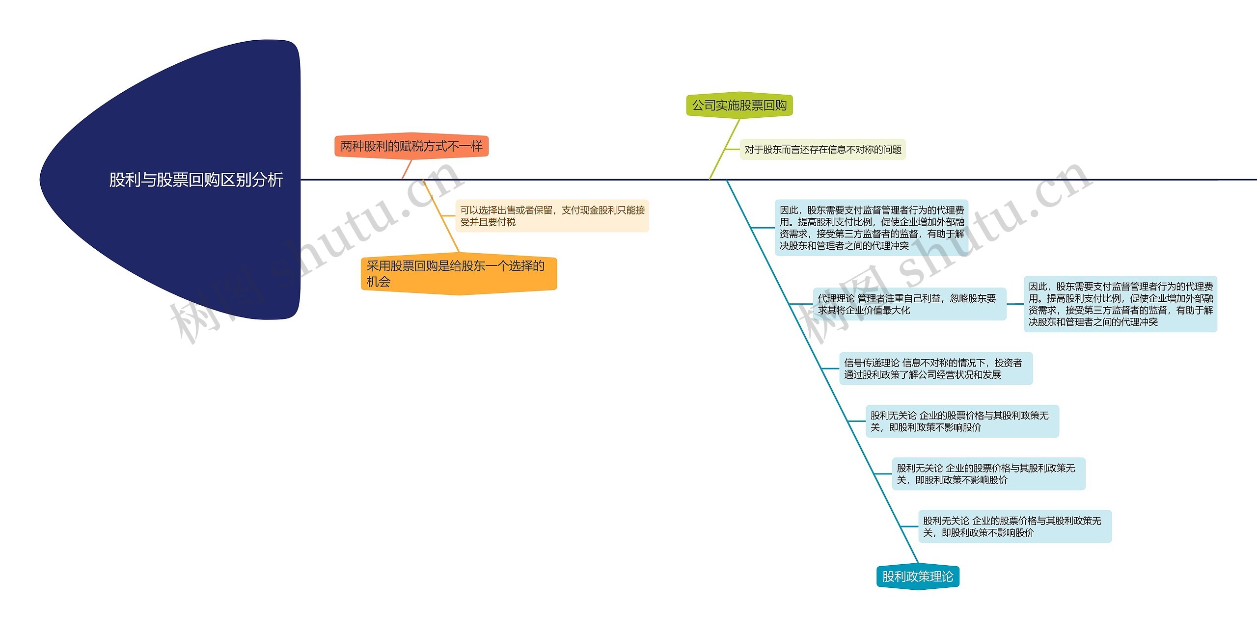 股利与股票回购区别分析思维导图