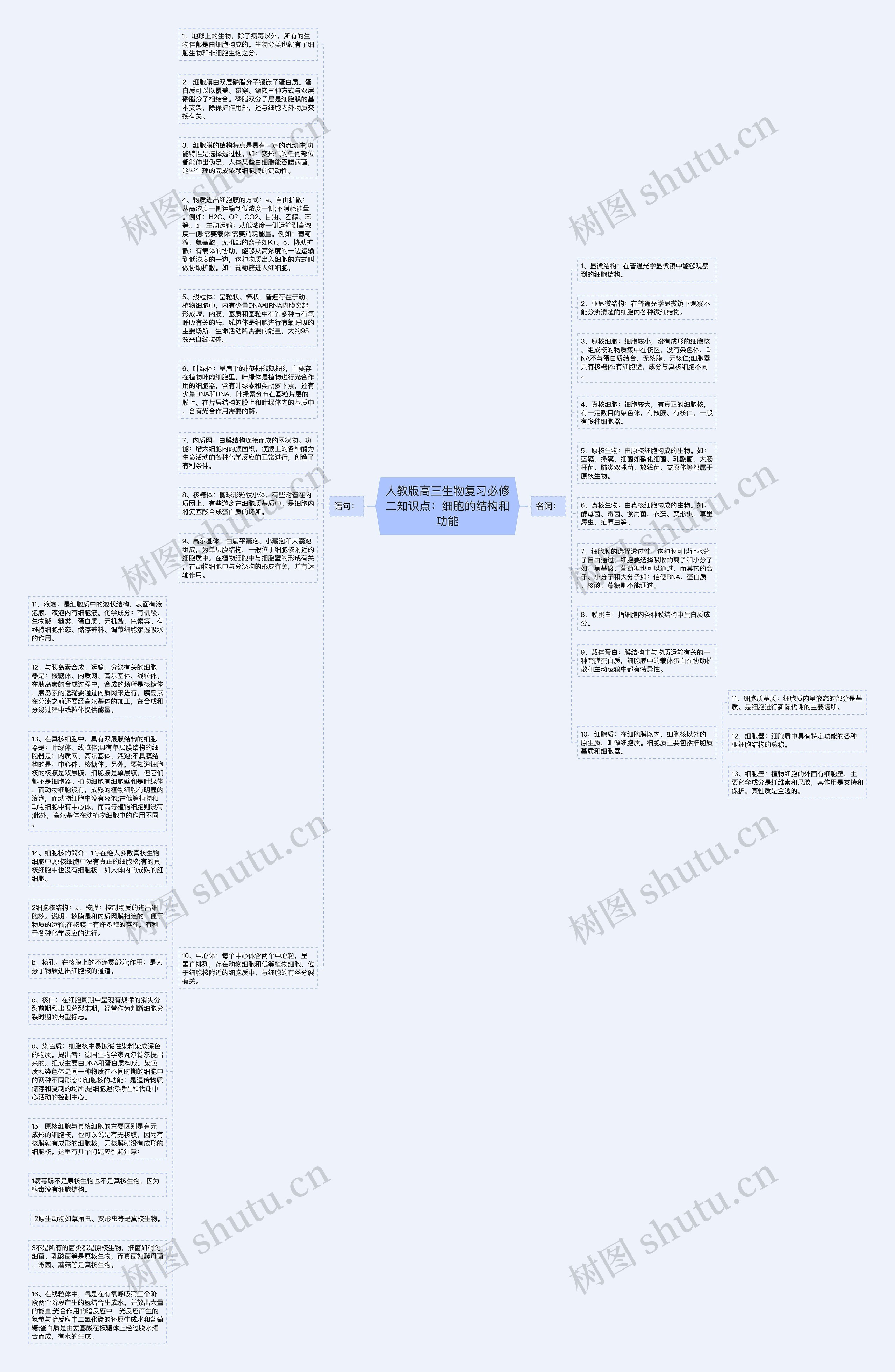 人教版高三生物复习必修二知识点：细胞的结构和功能思维导图
