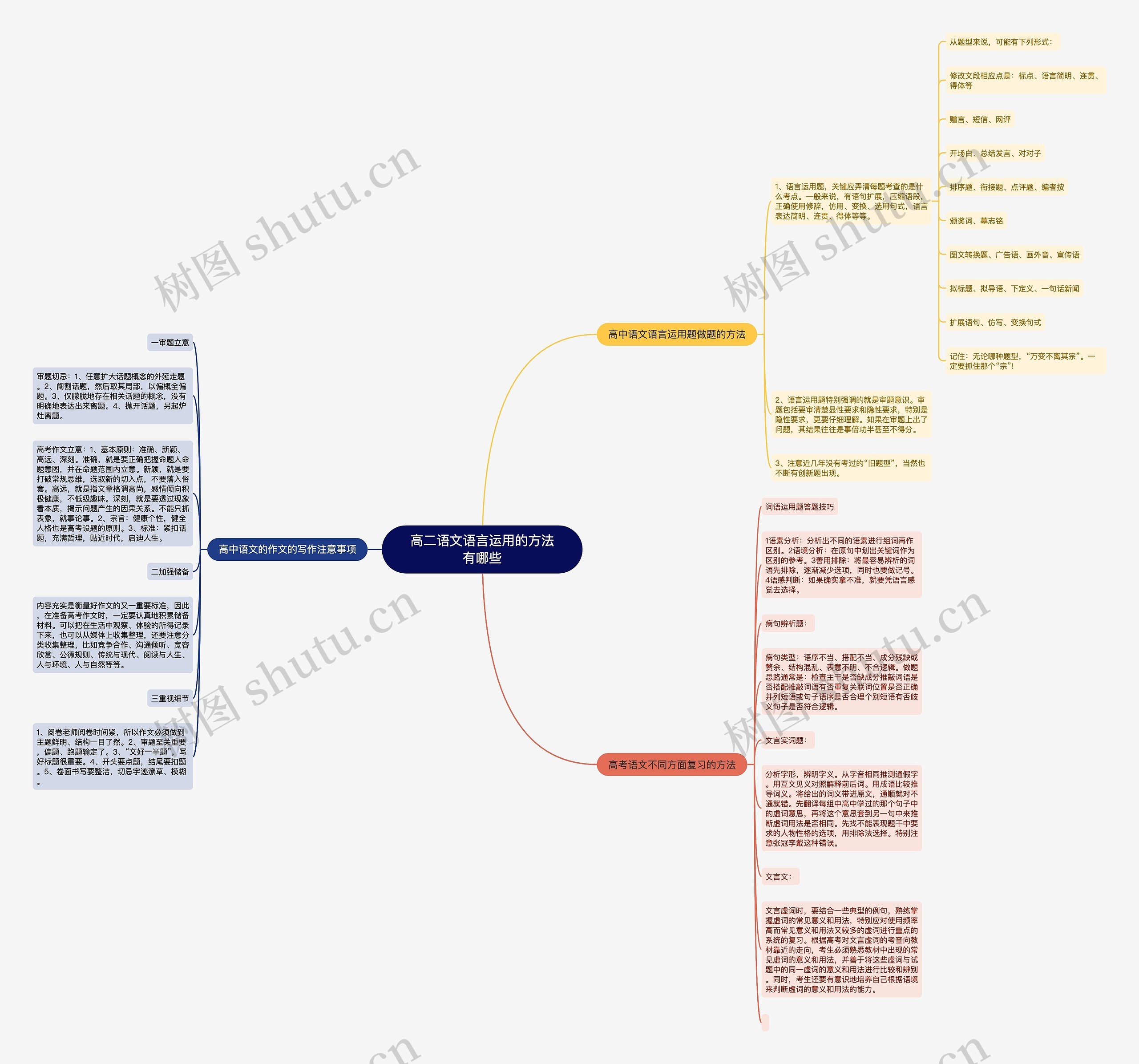 高二语文语言运用的方法有哪些思维导图