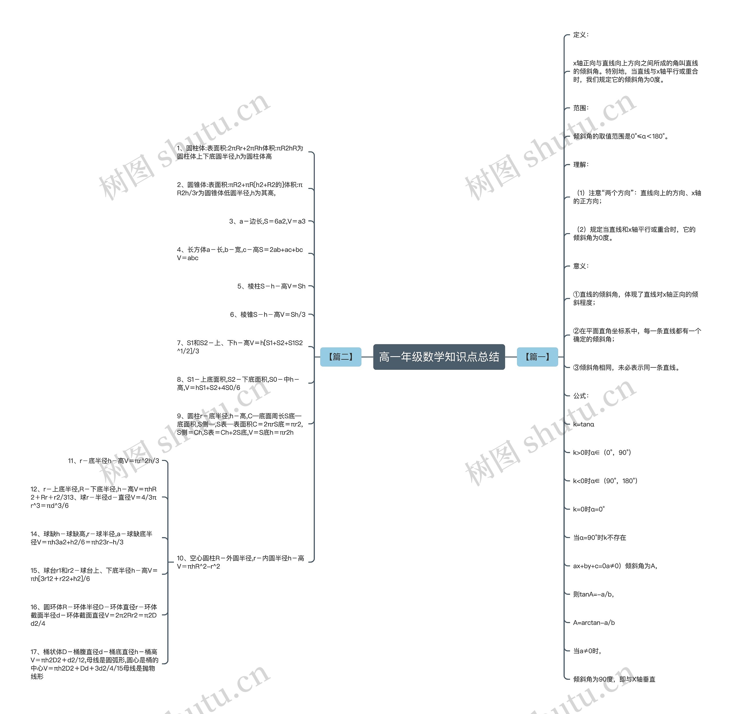高一年级数学知识点总结思维导图