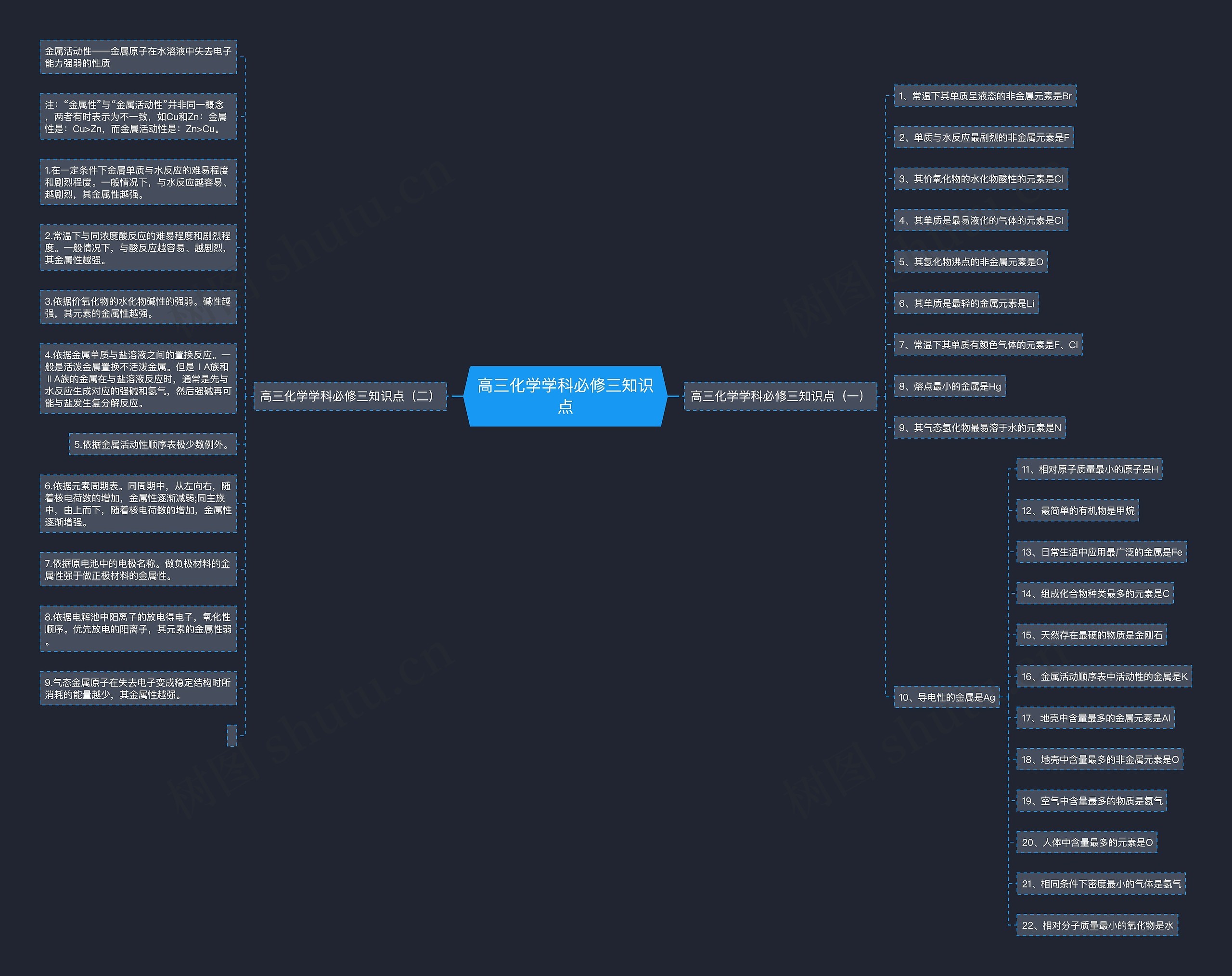 高三化学学科必修三知识点思维导图