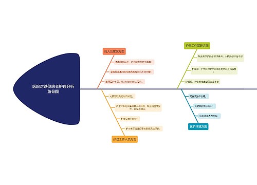 医院对跌倒患者护理分析鱼骨图